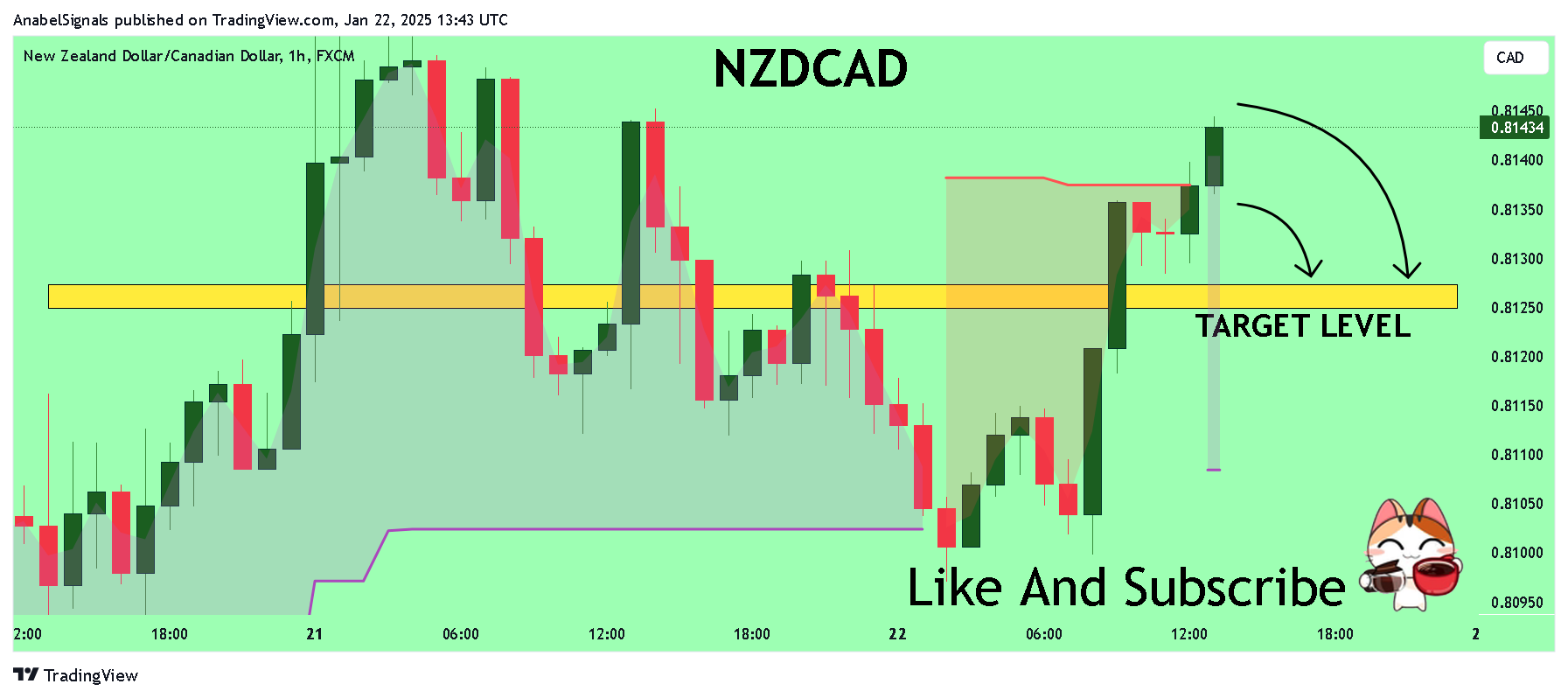 Imej Carta FX:NZDCAD oleh AnabelSignals