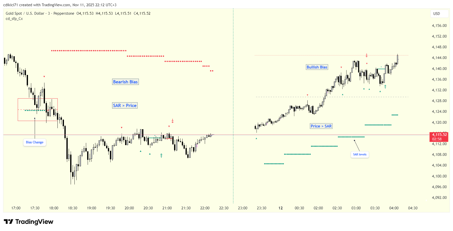 PEPPERSTONE:XAUUSD Chart Image by cdikici71