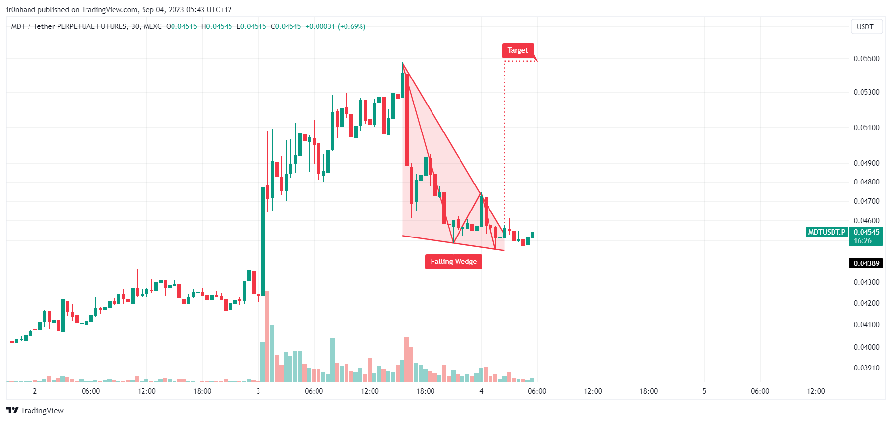 MEXC:MDTUSDT.P Chart Image by ir0nhand