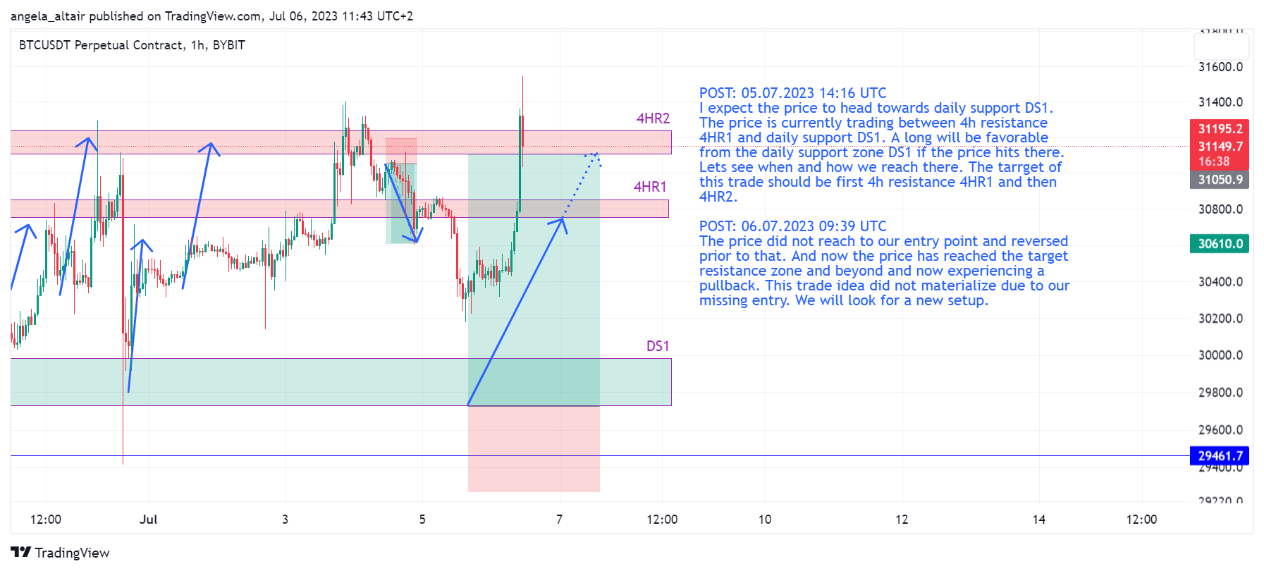 BYBIT:BTCUSDT.P Chart Image by angela_altair