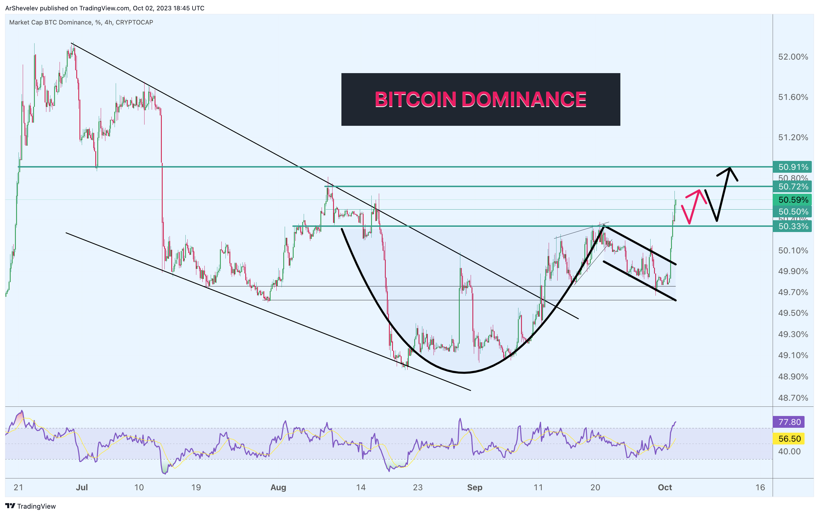 CRYPTOCAP:BTC.D Chart Image by ArtemFuturesTrading