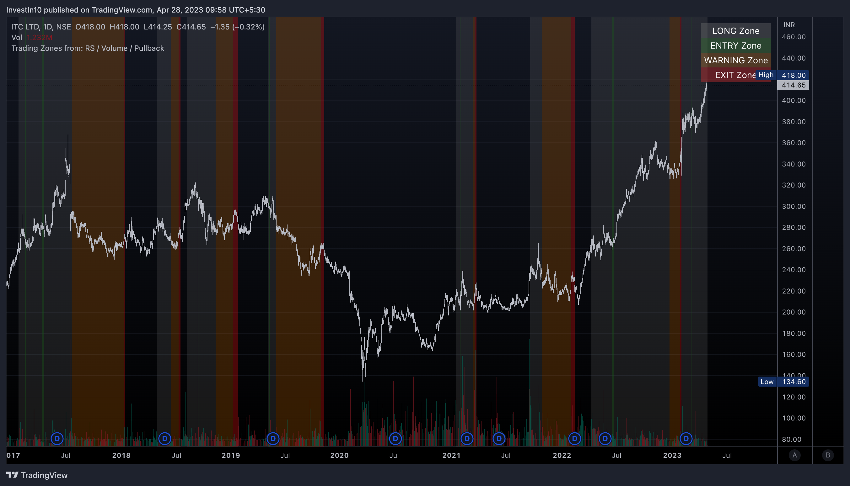 NSE:ITC Gambar chart oleh InvestIn10
