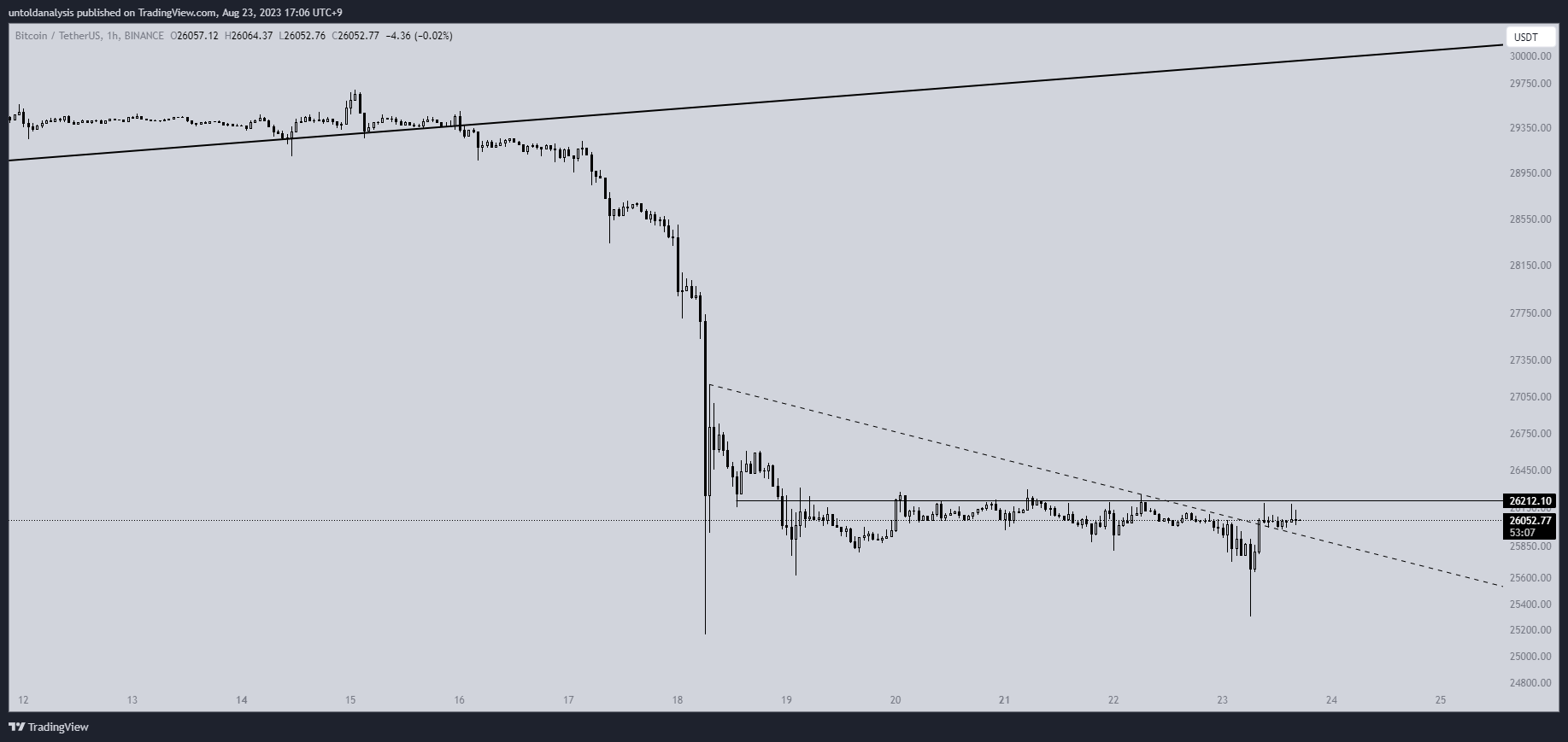 BINANCE:BTCUSDT Chart Image by untoldanalysis