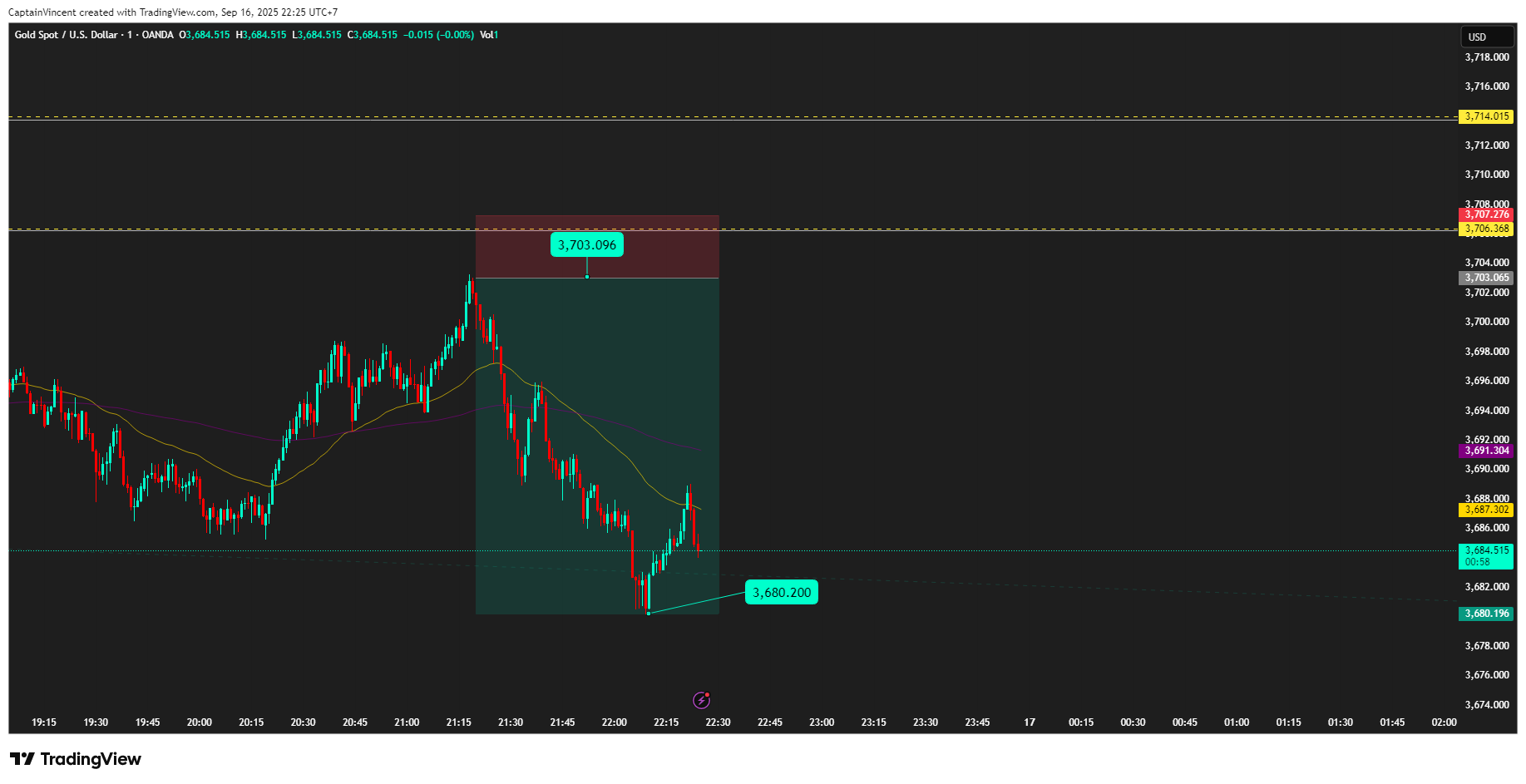 OANDA:XAUUSD Chart Image by CaptionGold_Trader