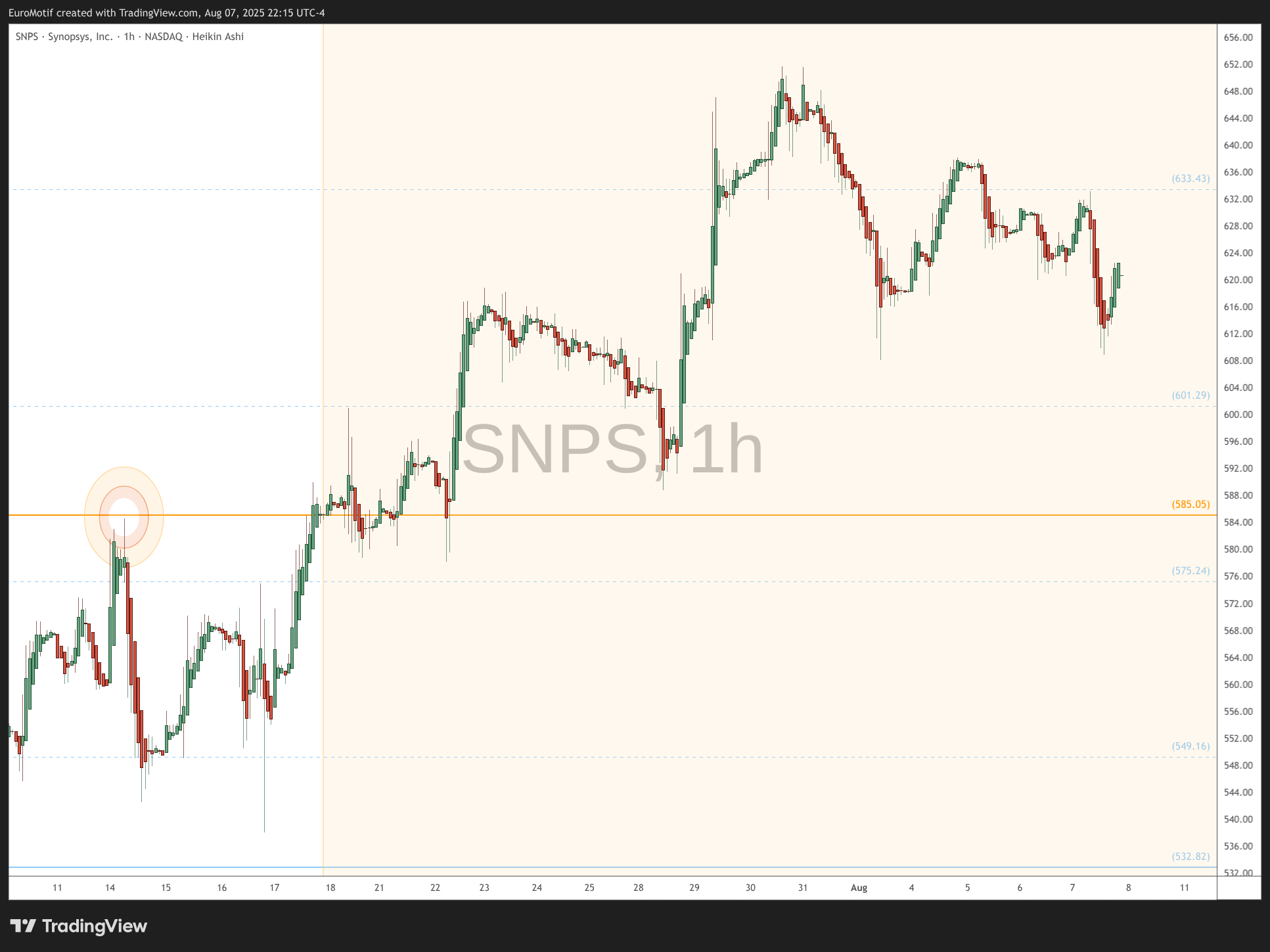 BATS:SNPS Chart Image by EuroMotif