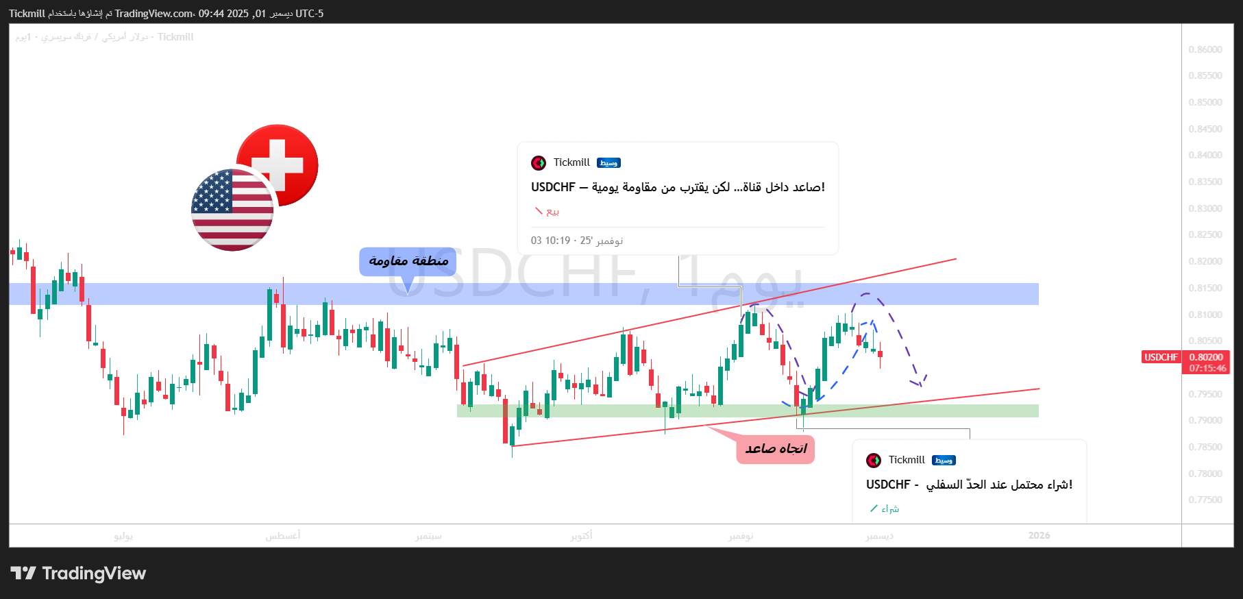 TICKMILL:USDCHF Chart Image by Tickmill