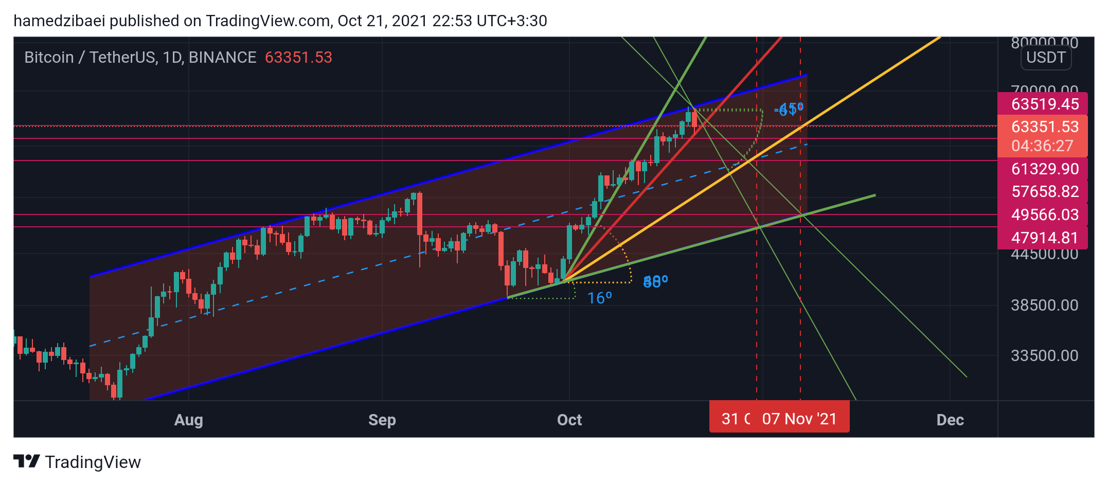 BINANCE:BTCUSDT Chart Image by hamedzibaei