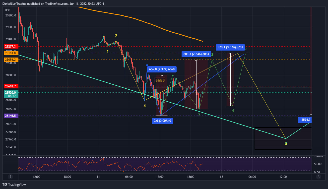 BITFINEX:BTCUSD Chartbild von DigitalSurfTrading