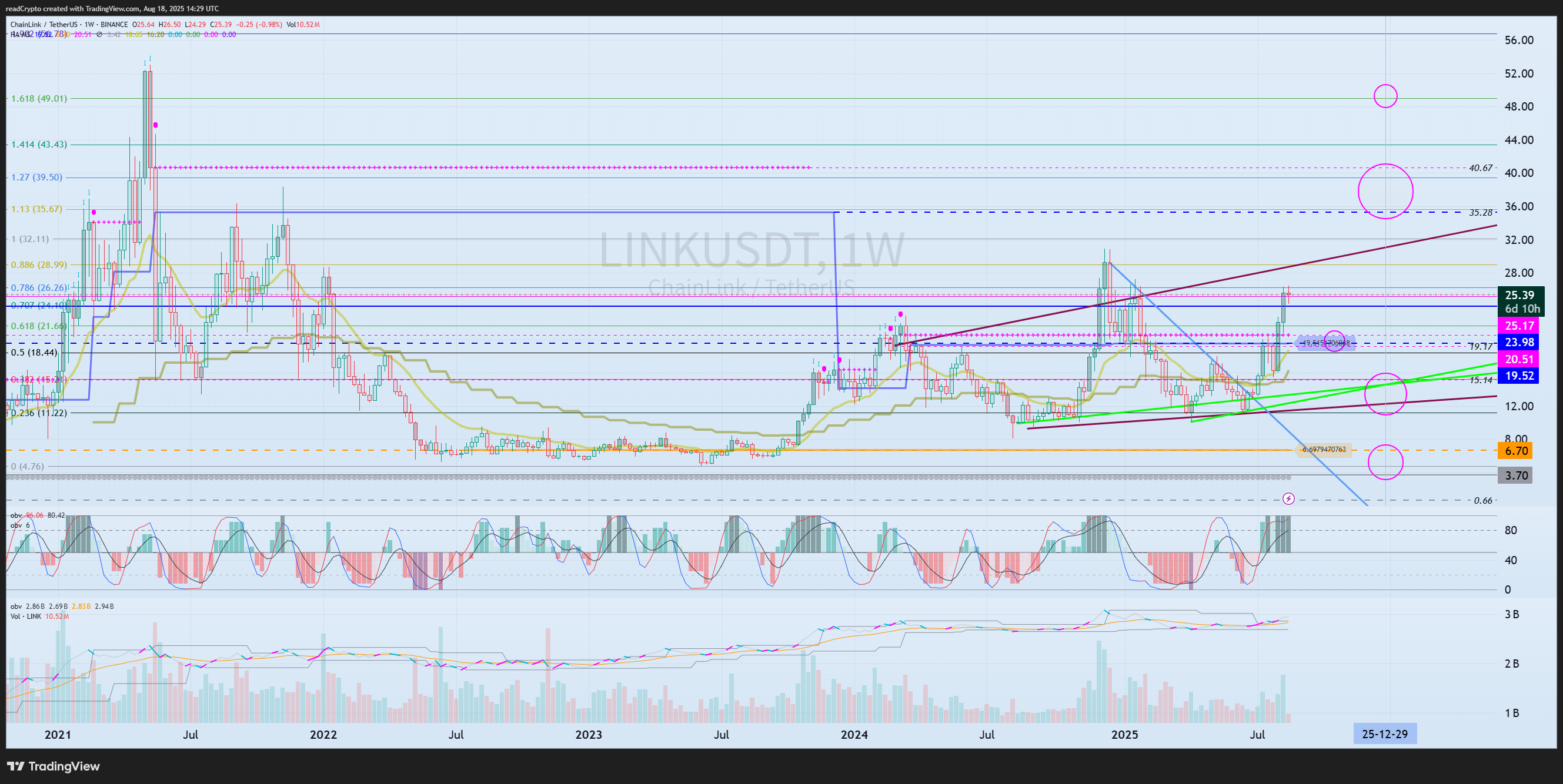 BINANCE:LINKUSDT Chart Image by readCrypto