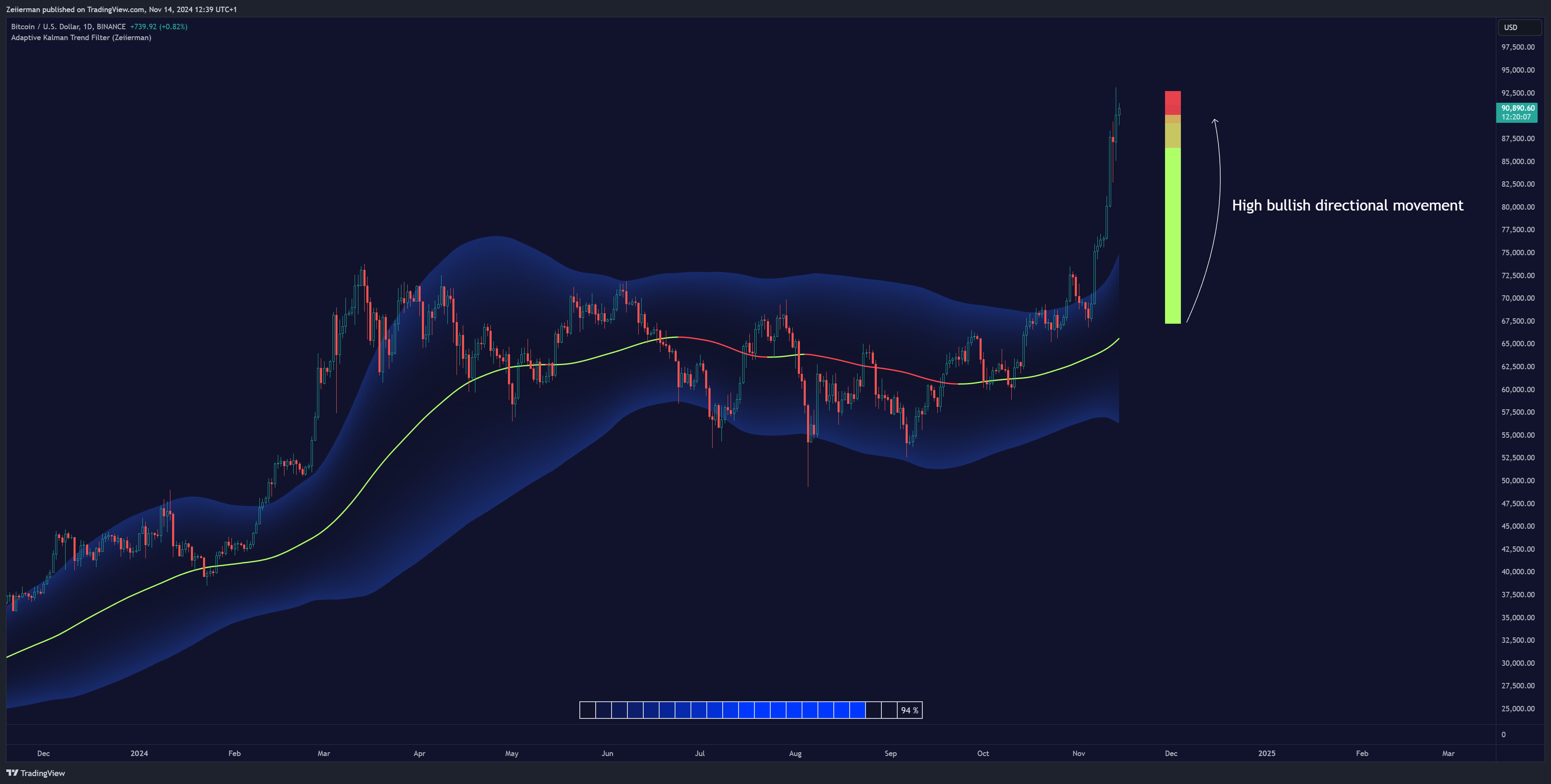 BINANCE:BTCUSD 图表图片 由 Zeiierman 提供