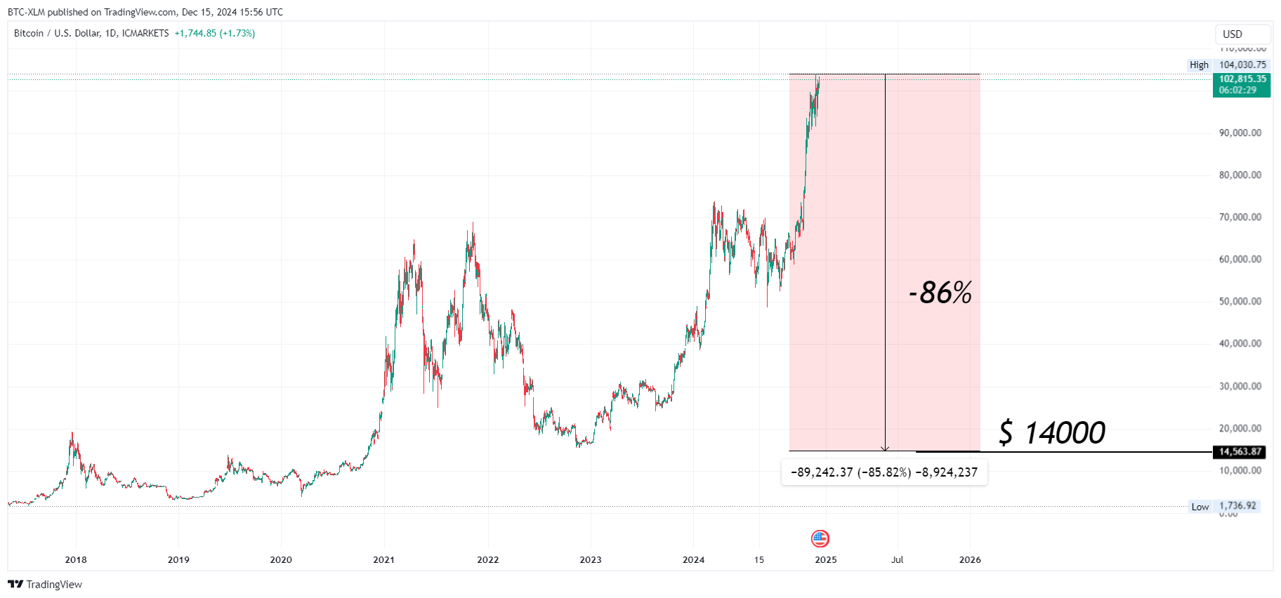 ICMARKETS:BTCUSD ‏תמונת גרף מאת BTC-XLM