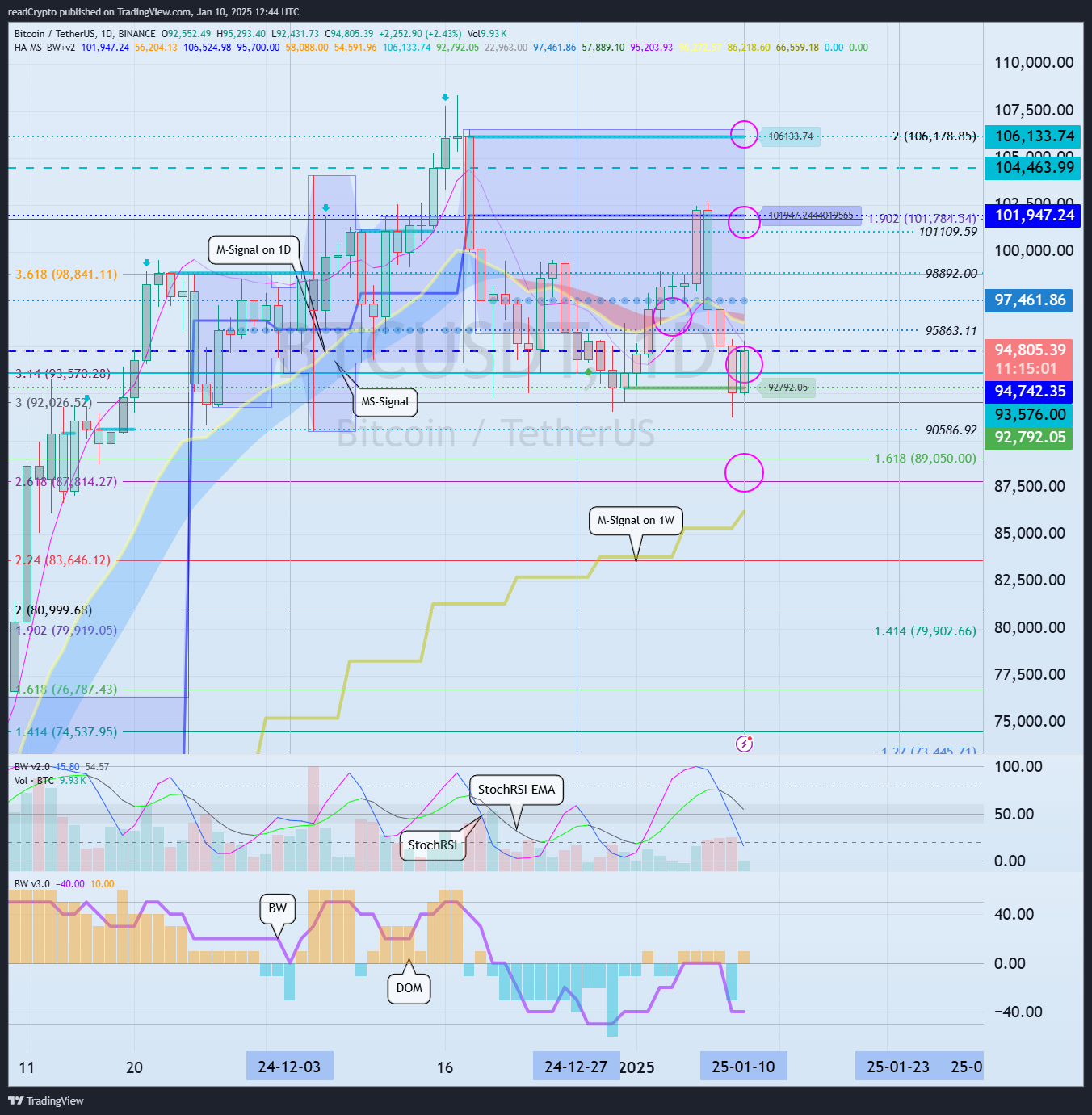 BINANCE:BTCUSDT Chart Image by readCrypto