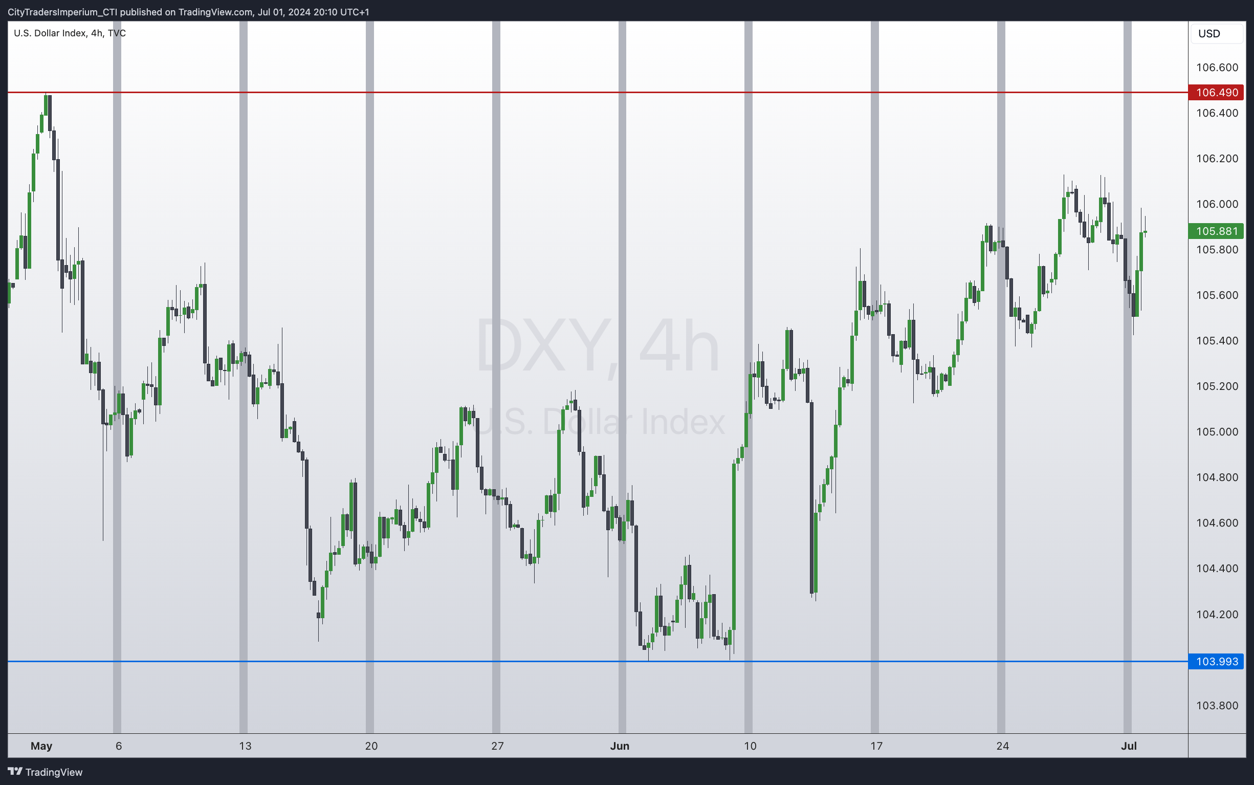 TVC:DXY Chart Image by CityTradersImperium_CTI