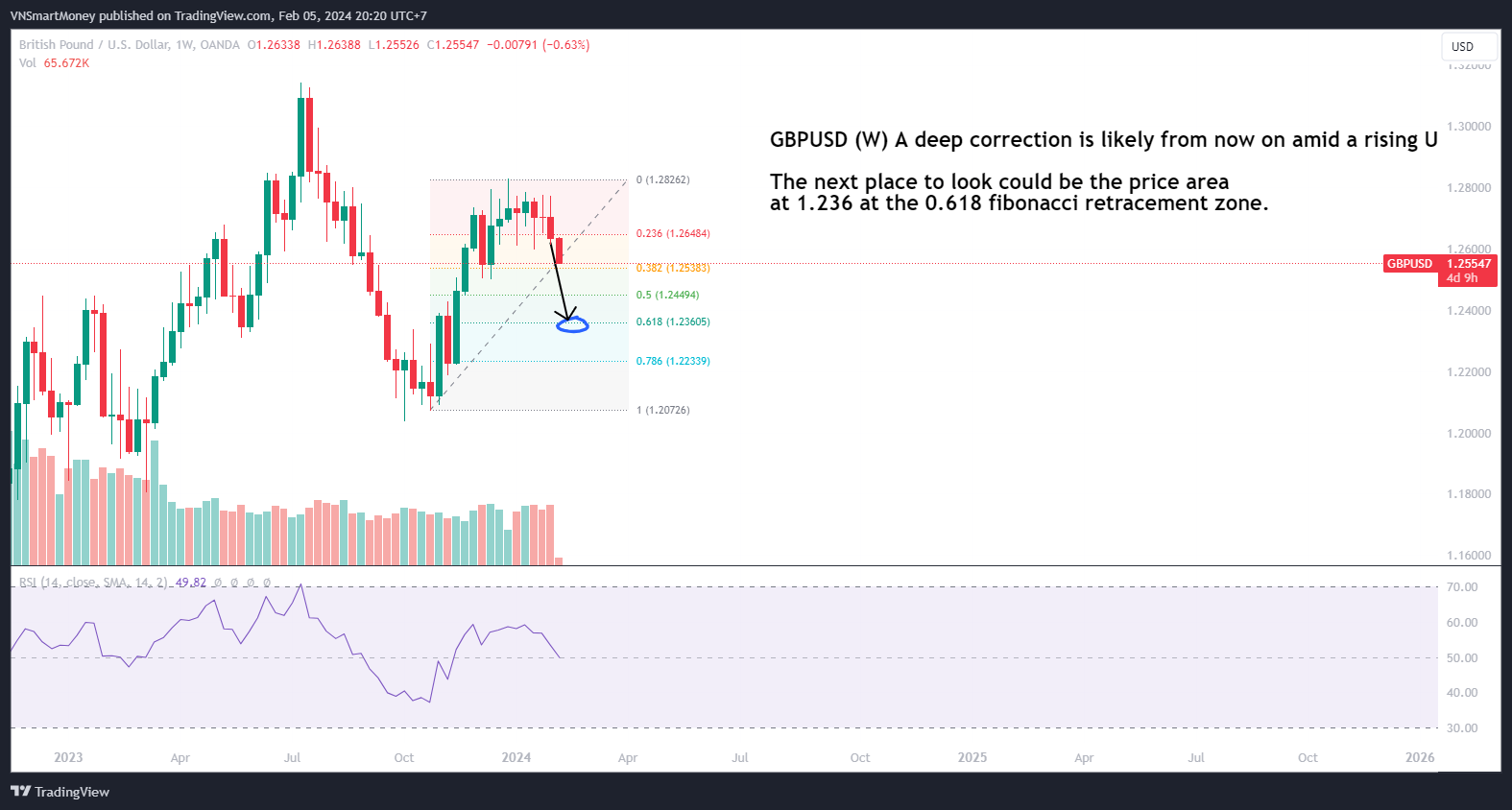 OANDA:GBPUSD Chart Image by VNSmartMoney