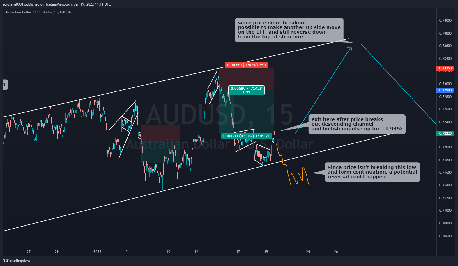 OANDA:AUDUSD Chart Image by jojofang0901