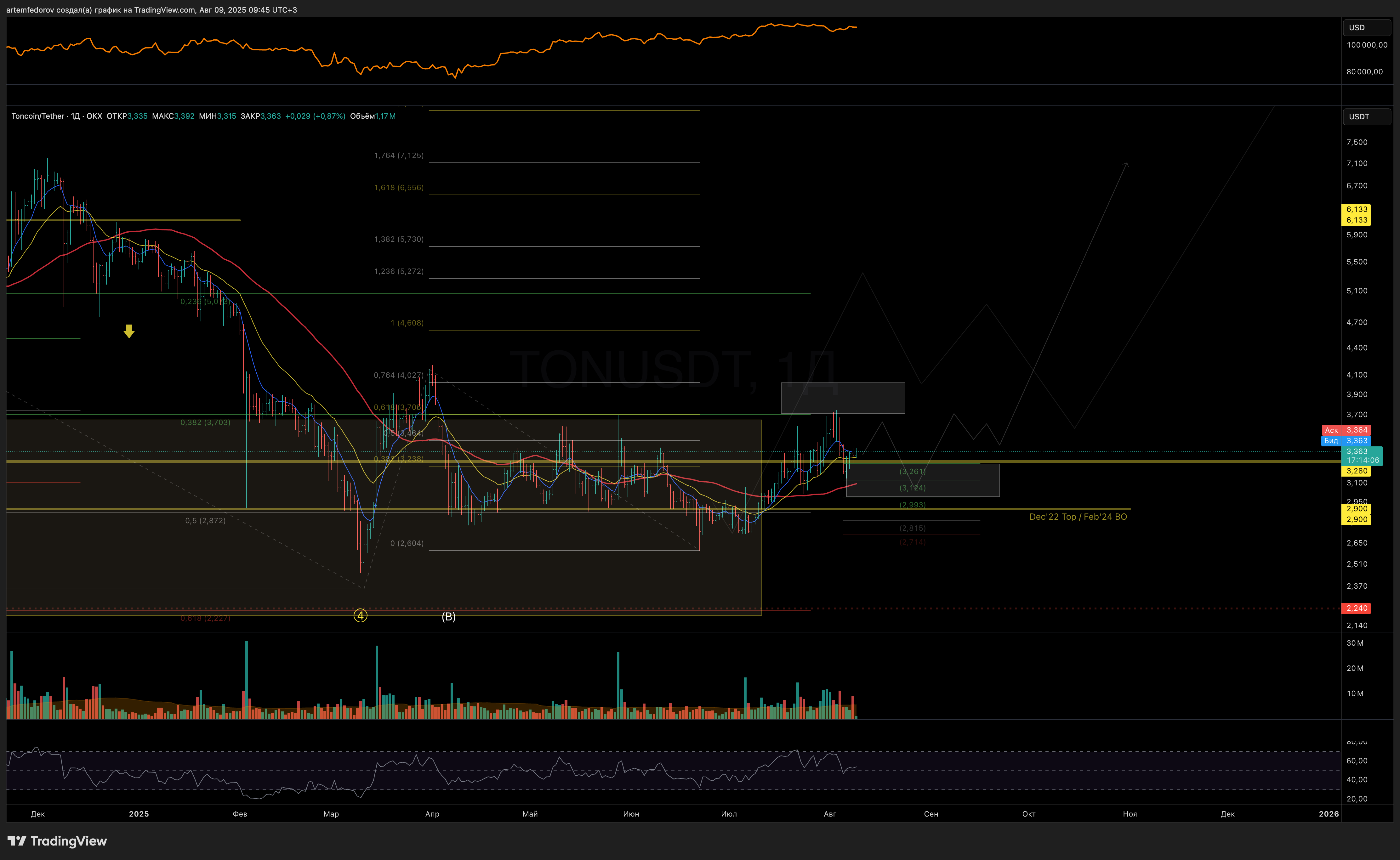 OKX:TONUSDT ภาพชาร์ต โดย BelFed_Analytics