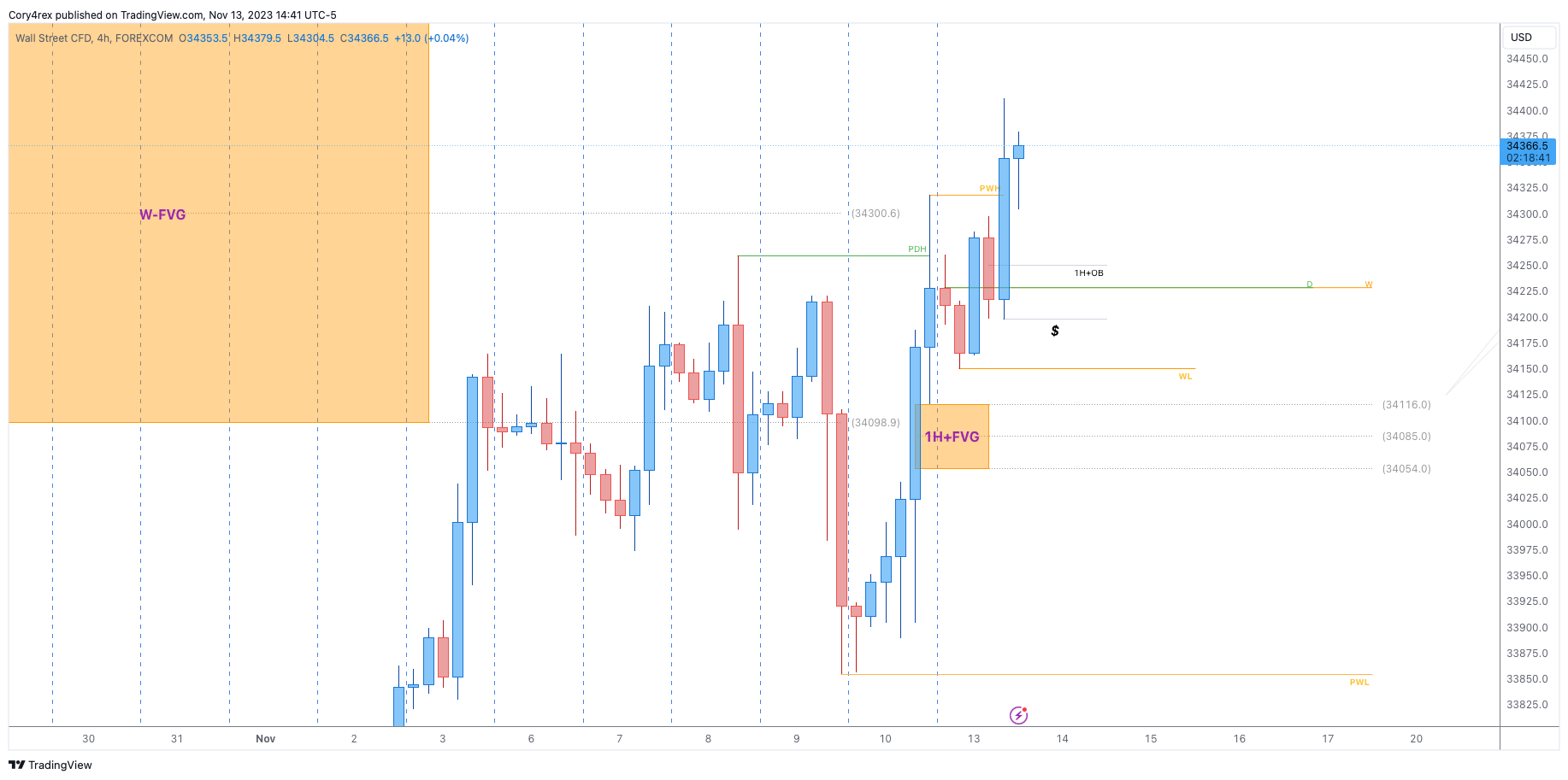 FOREXCOM:DJI Imagen del gráfico de iamCoryjp