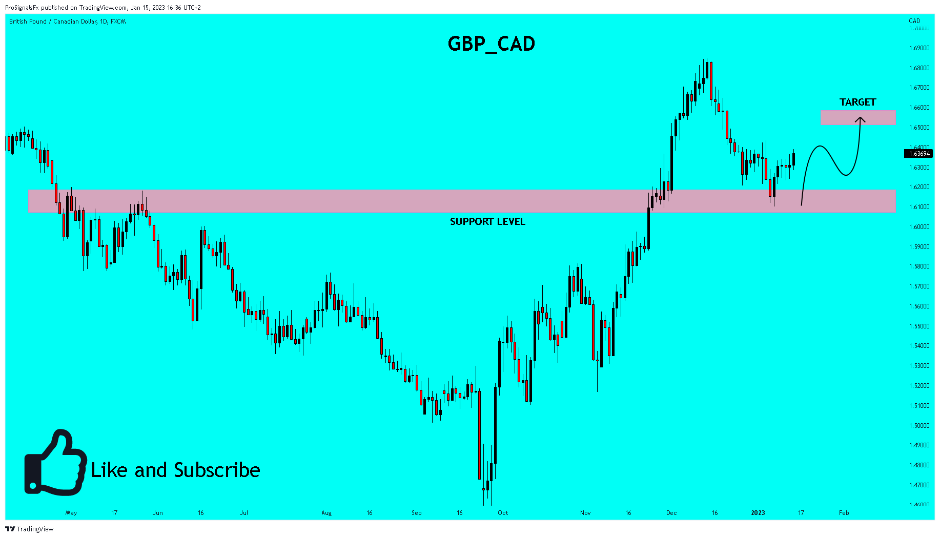 Снимок графика «FX:GBPCAD» от ProSignalsFx