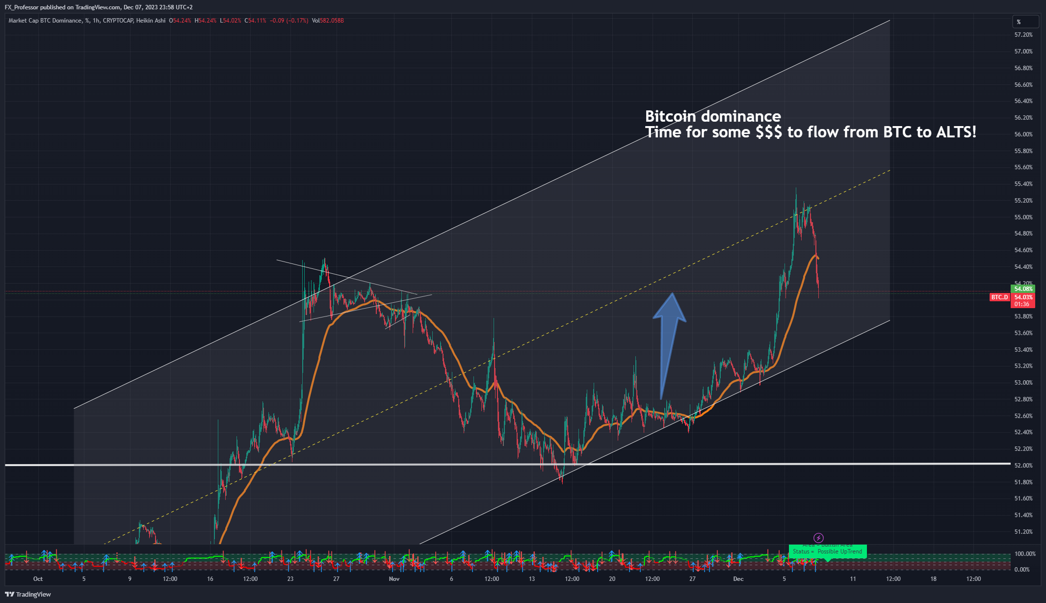 CRYPTOCAP:BTC.D Chart Image by FX_Professor