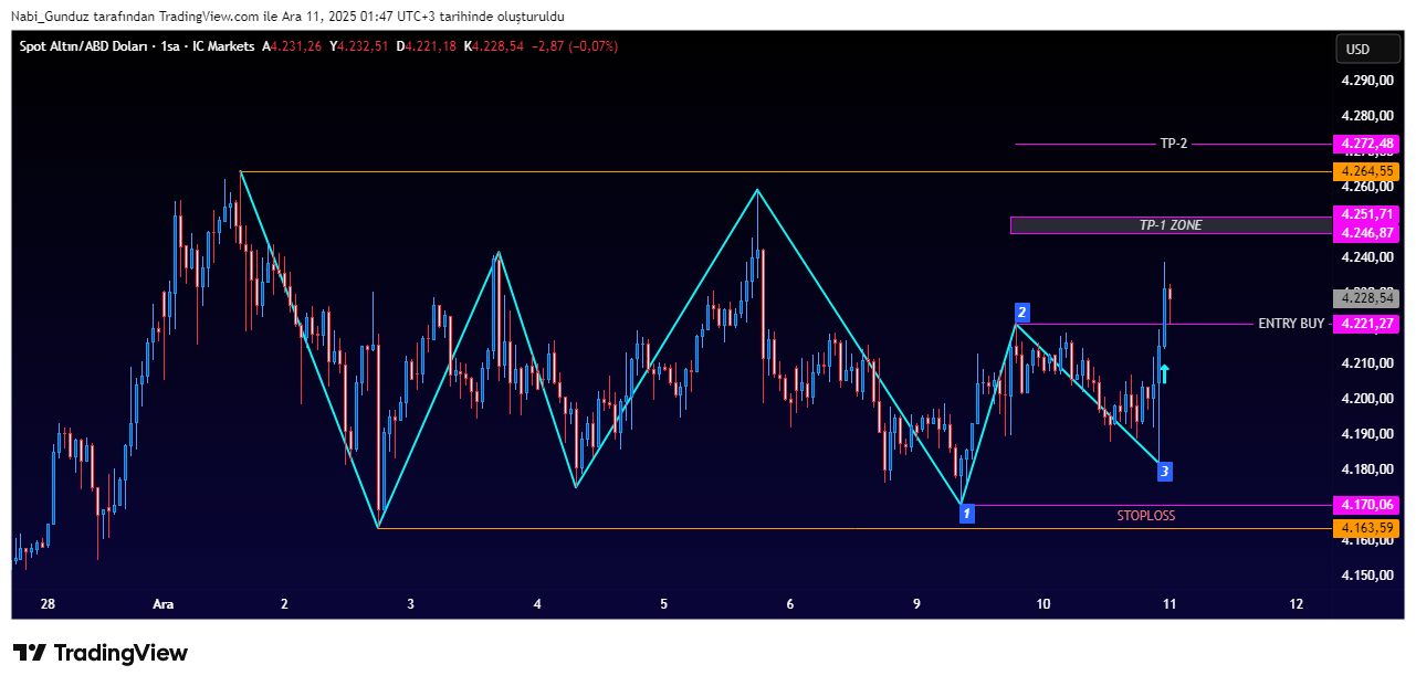 ICMARKETS:XAUUSD Chart Image by Nabi_Gunduz