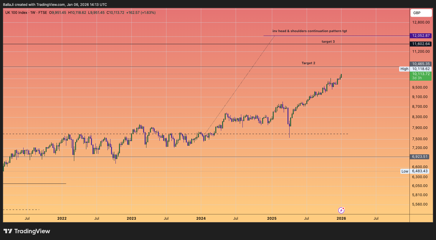 TVC:UKX Chart Image by BallaJi