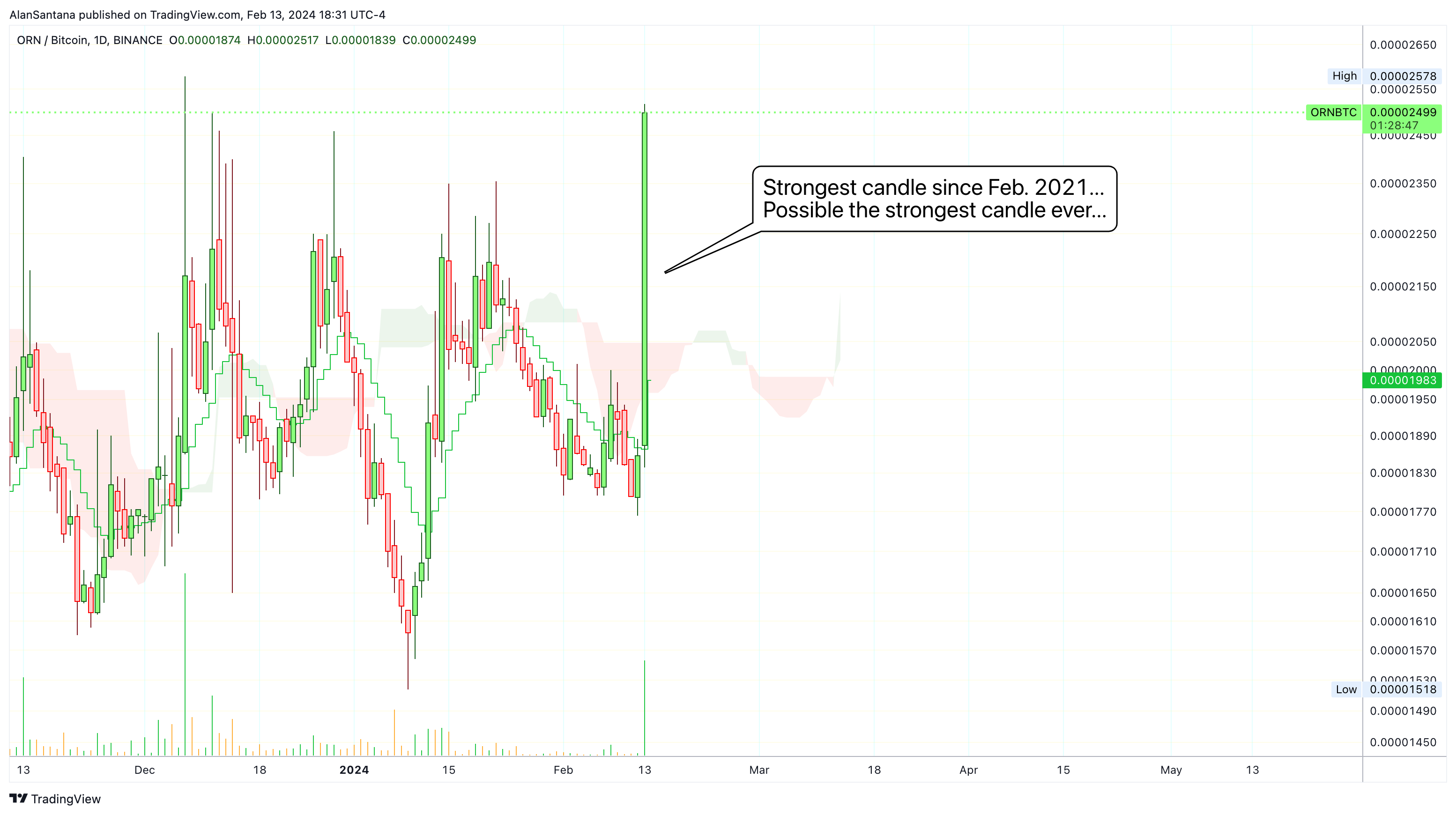 BINANCE:ORNBTC Chart Image by MasterAnanda