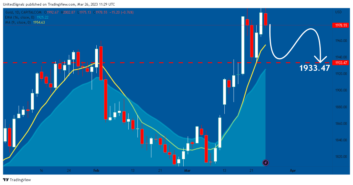 CAPITALCOM:GOLDチャート画像 - UnitedSignalsの投稿