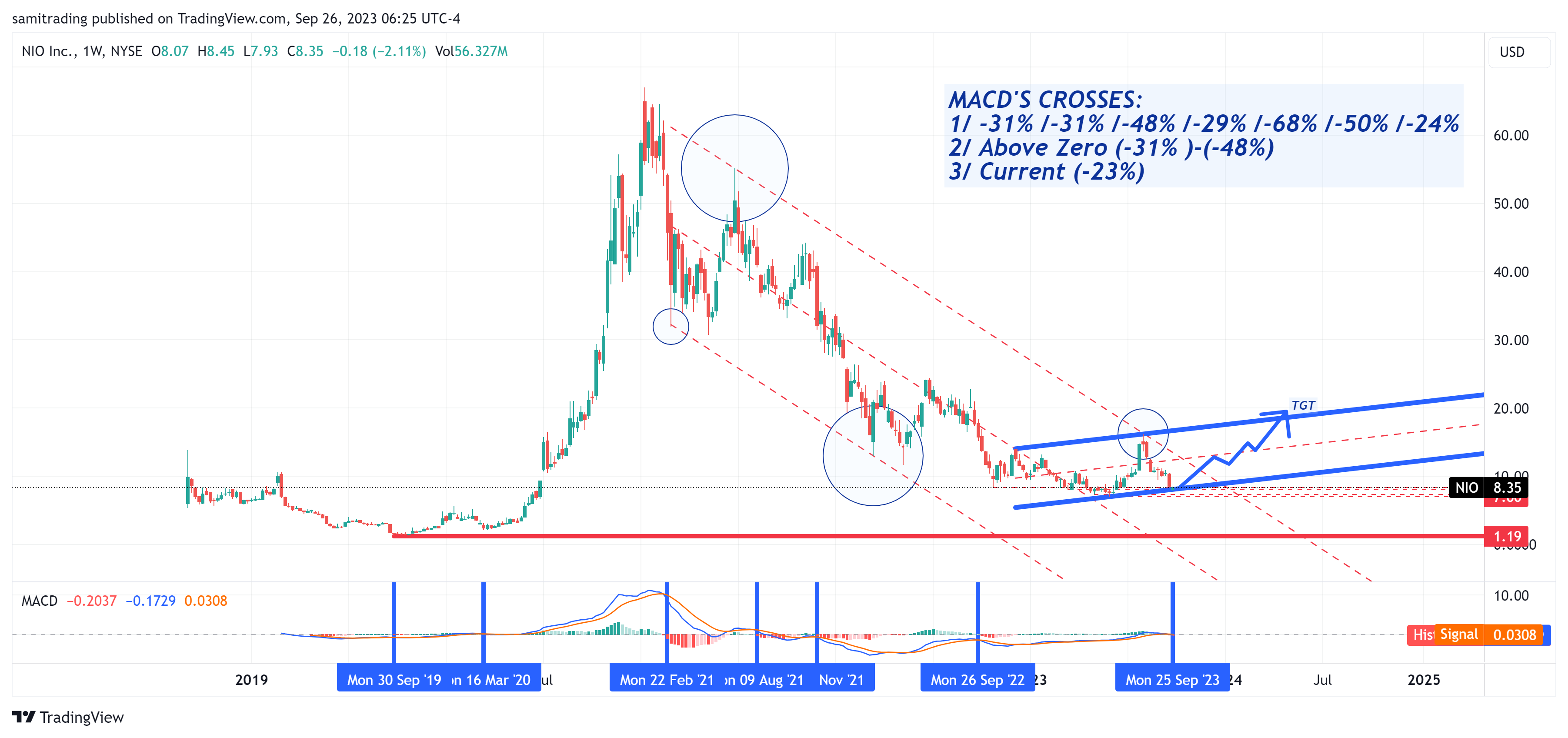 BATS:NIO Chart Image by samitrading