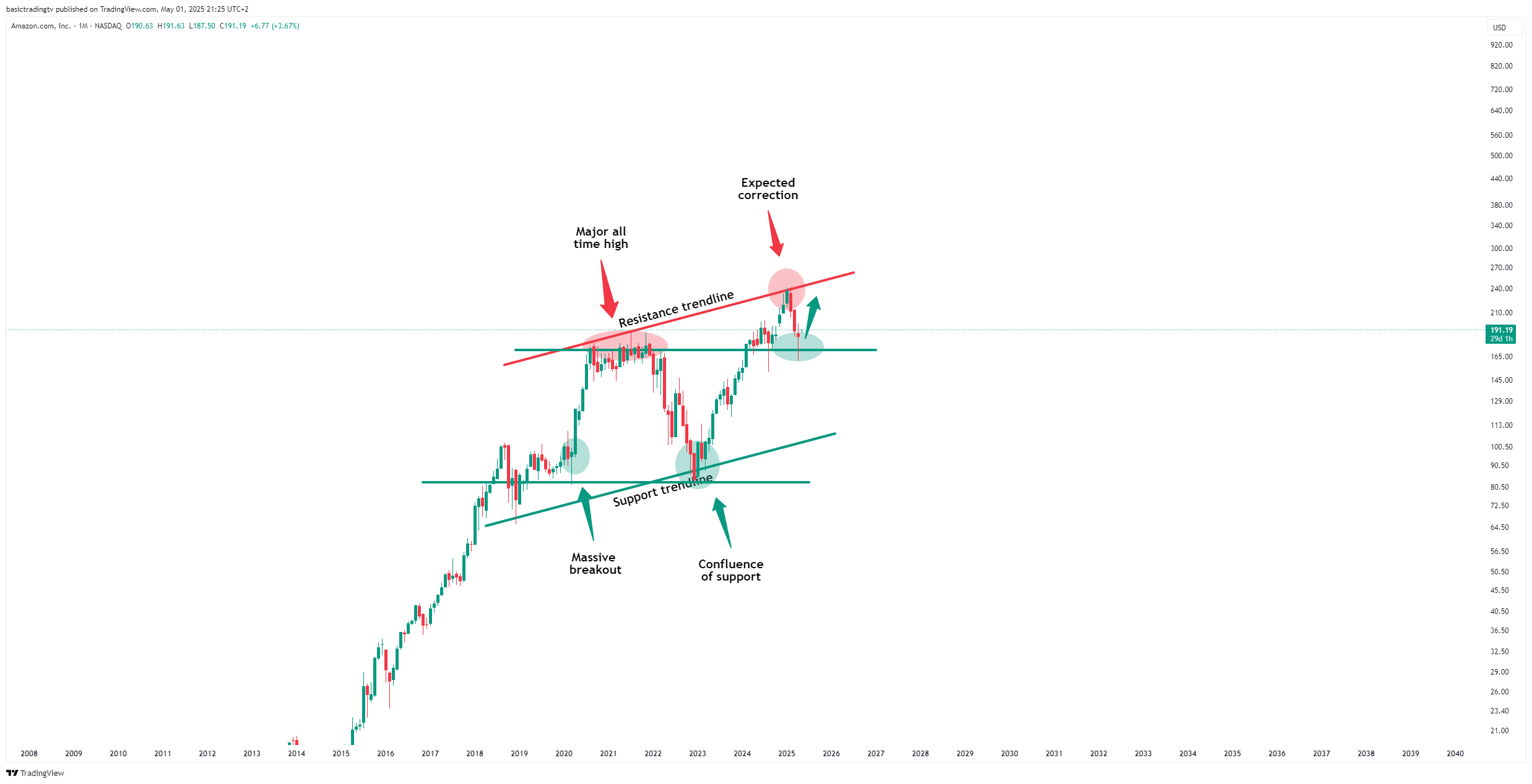 BATS:AMZN Chart Image by TheTraderPhil