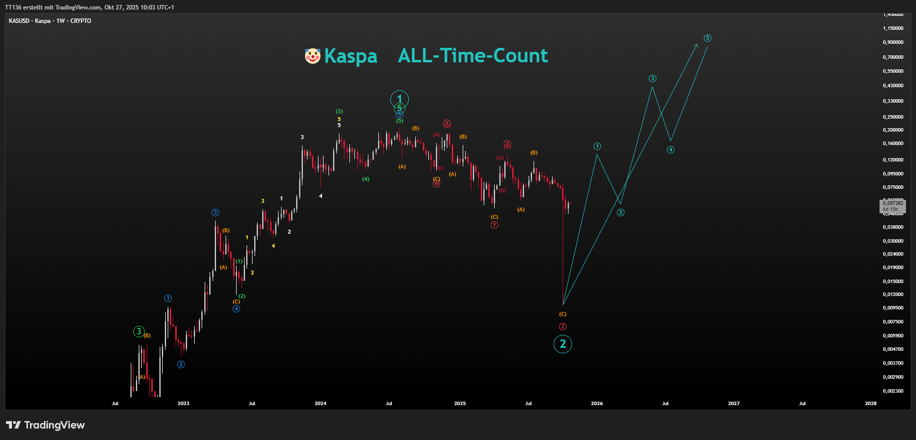 CRYPTO:KASUSD Chart Image by TT136