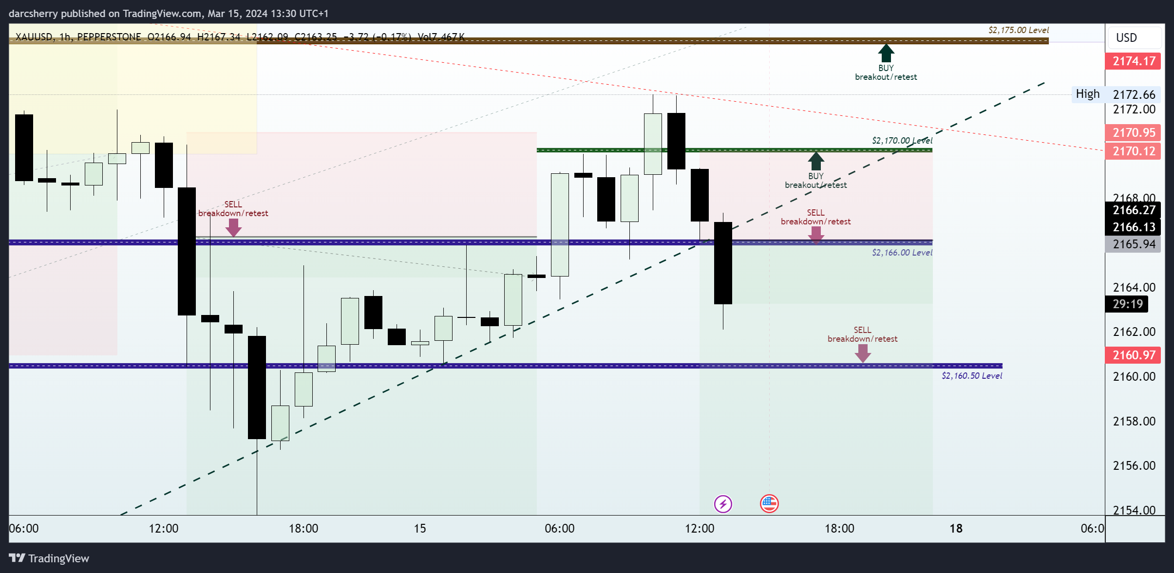 PEPPERSTONE:XAUUSD Chart Image by darcsherry