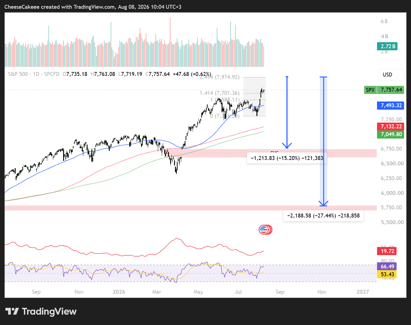 SPCFD:SPX Chart Image by CheeseCakeee