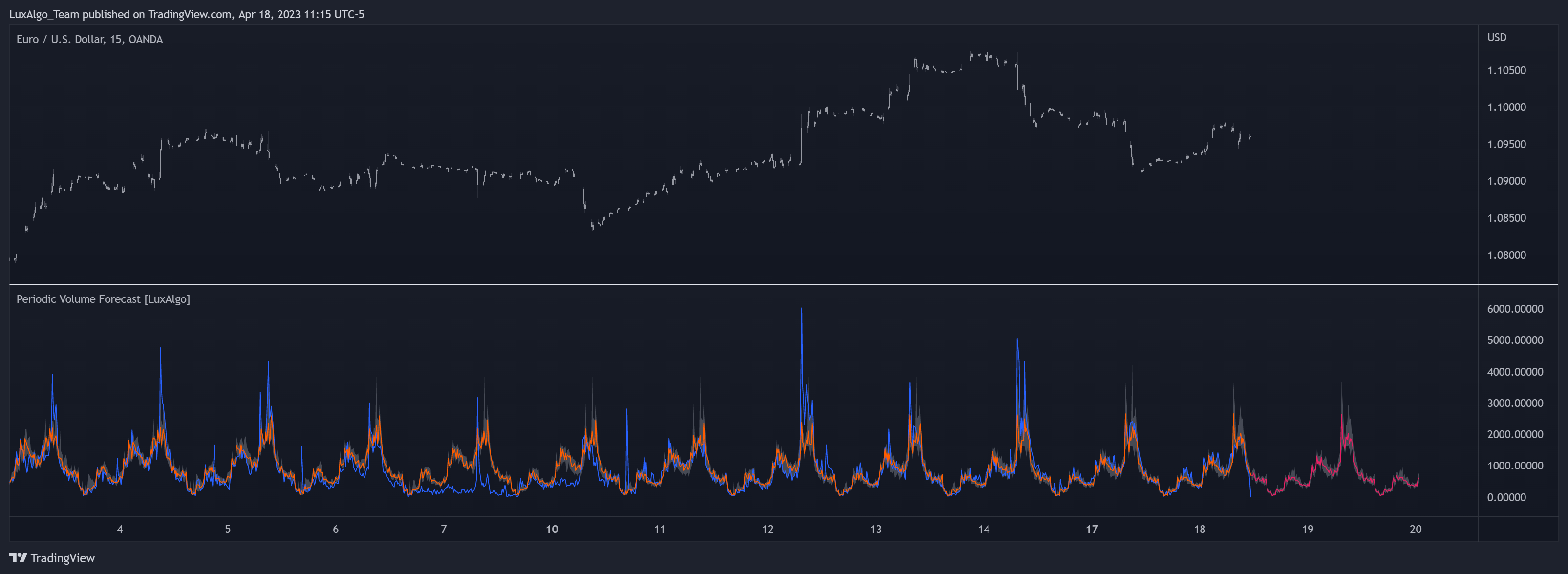 OANDA:EURUSD Chartbild von LuxAlgo_Team