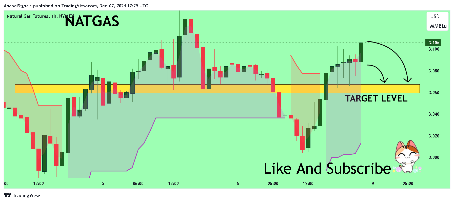 NYMEX_DL:NG1! Chart Image by AnabelSignals