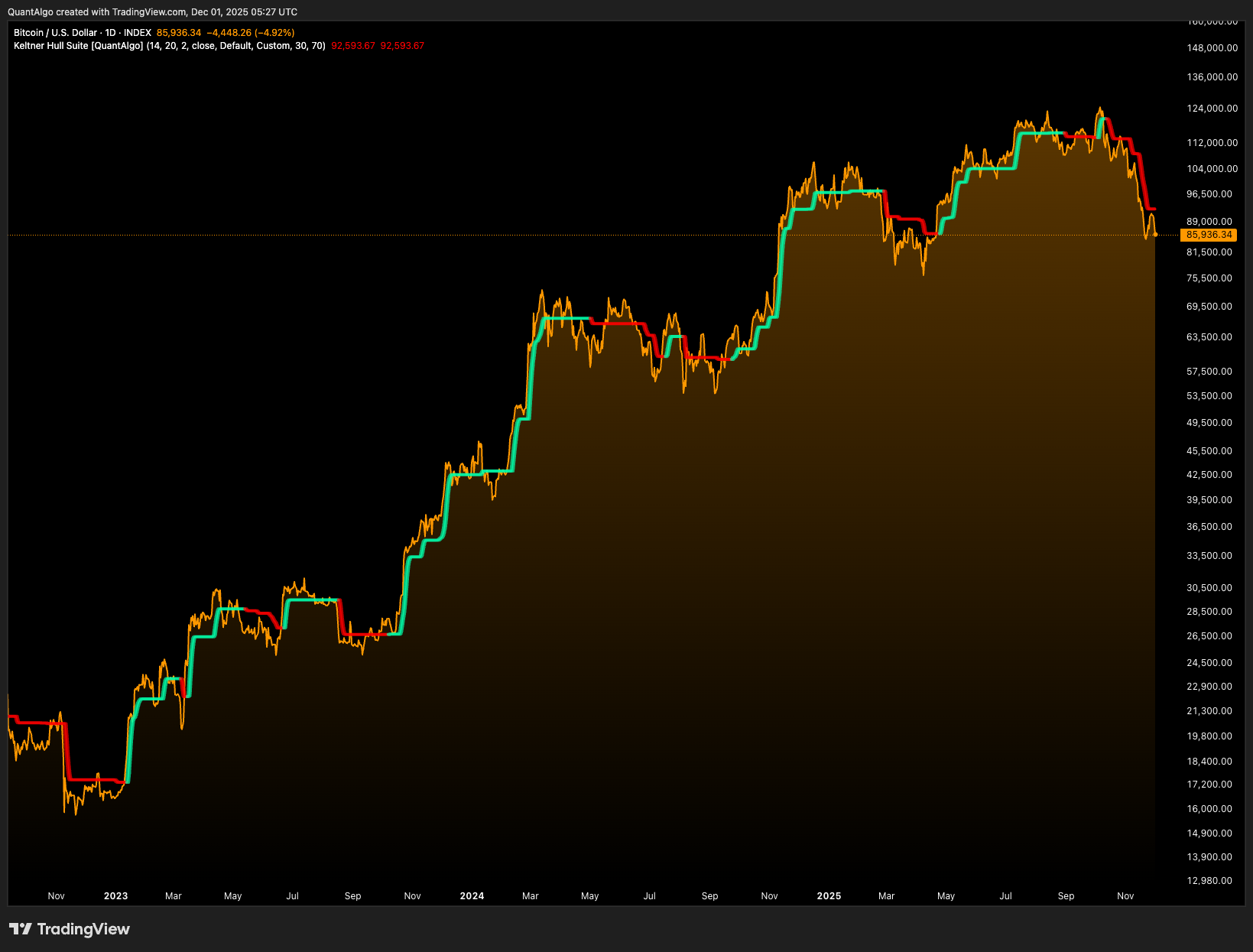 INDEX:BTCUSD Chart Image by QuantAlgo