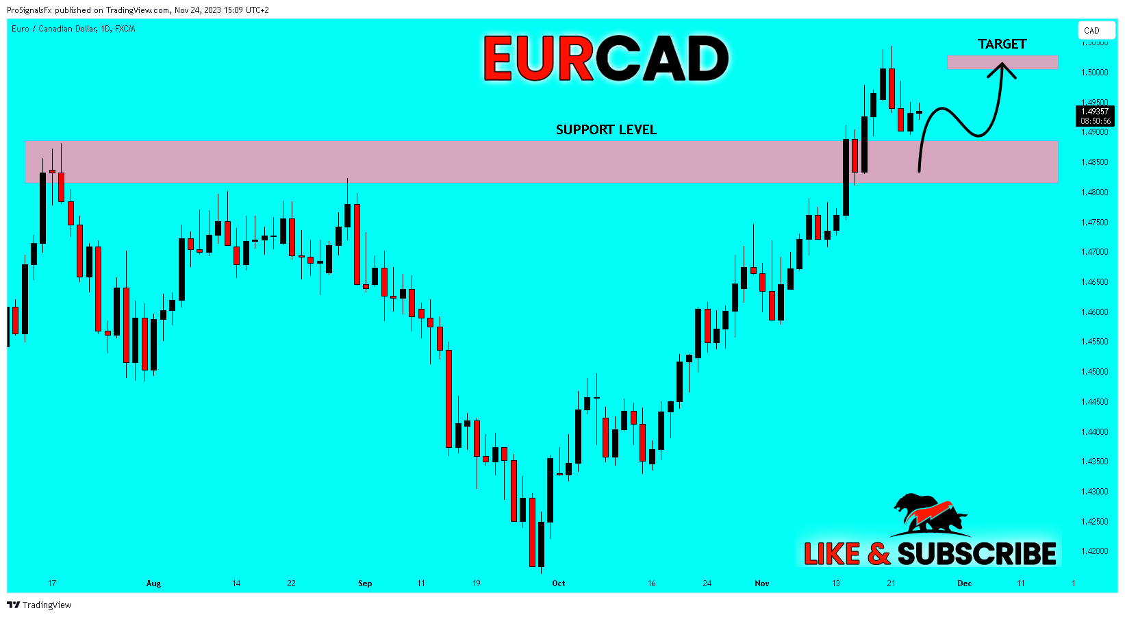 FX:EURCAD Chart Image by ProSignalsFx