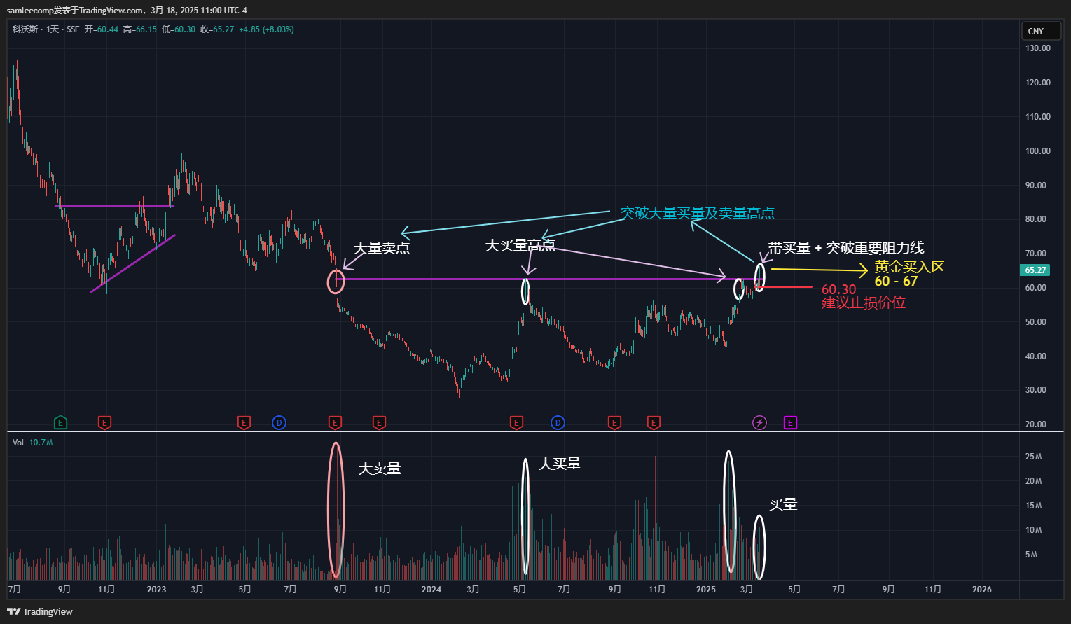 SSE_DLY:603486 Chart Image by samleecomp