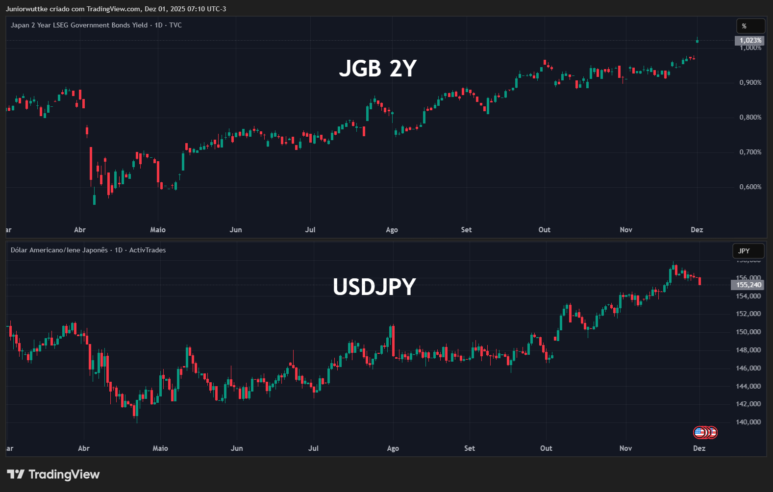 TVC:JP02Y Chart Image by Juniorwuttke