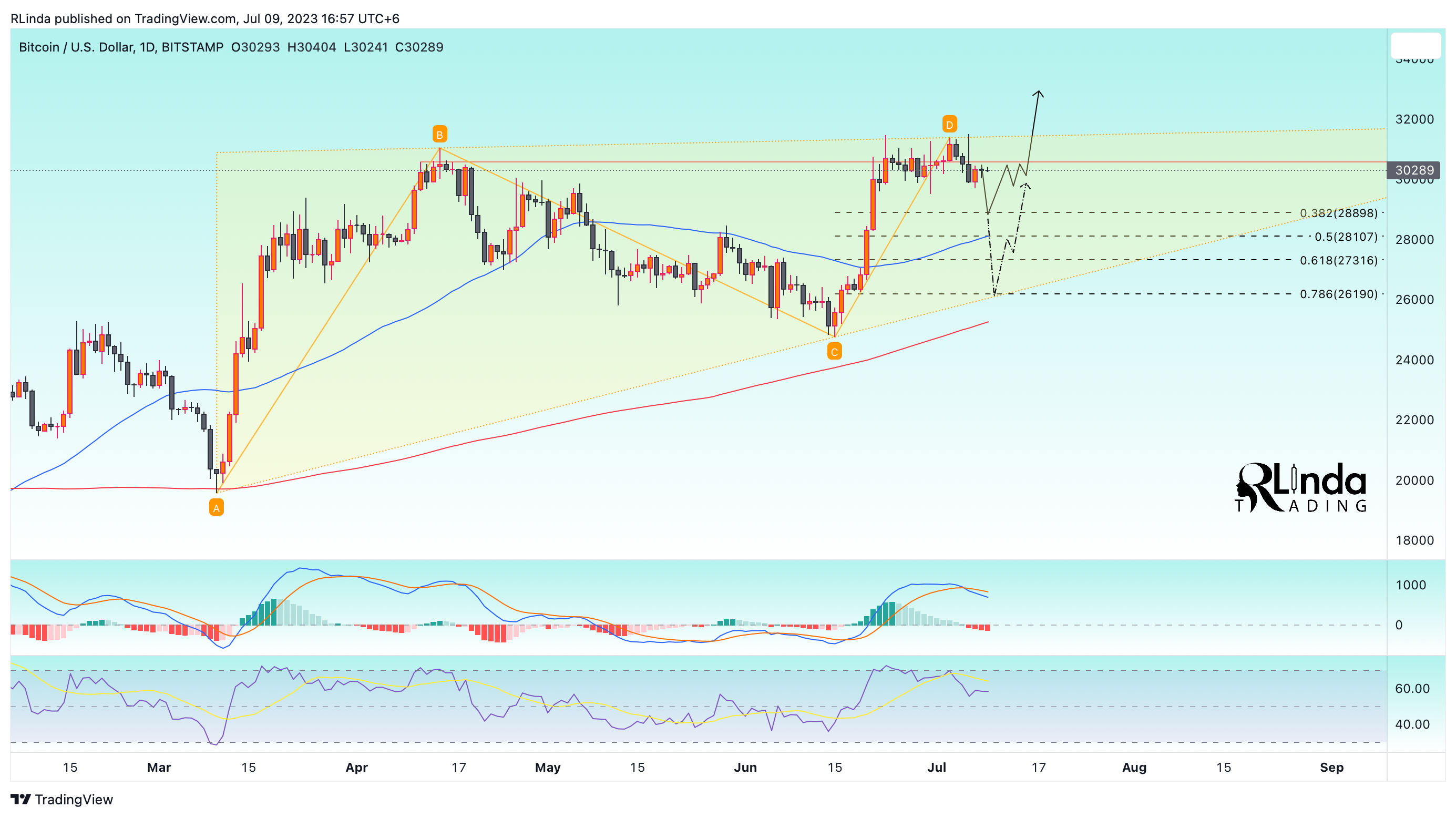 BITSTAMP:BTCUSD Chart Image by RLinda