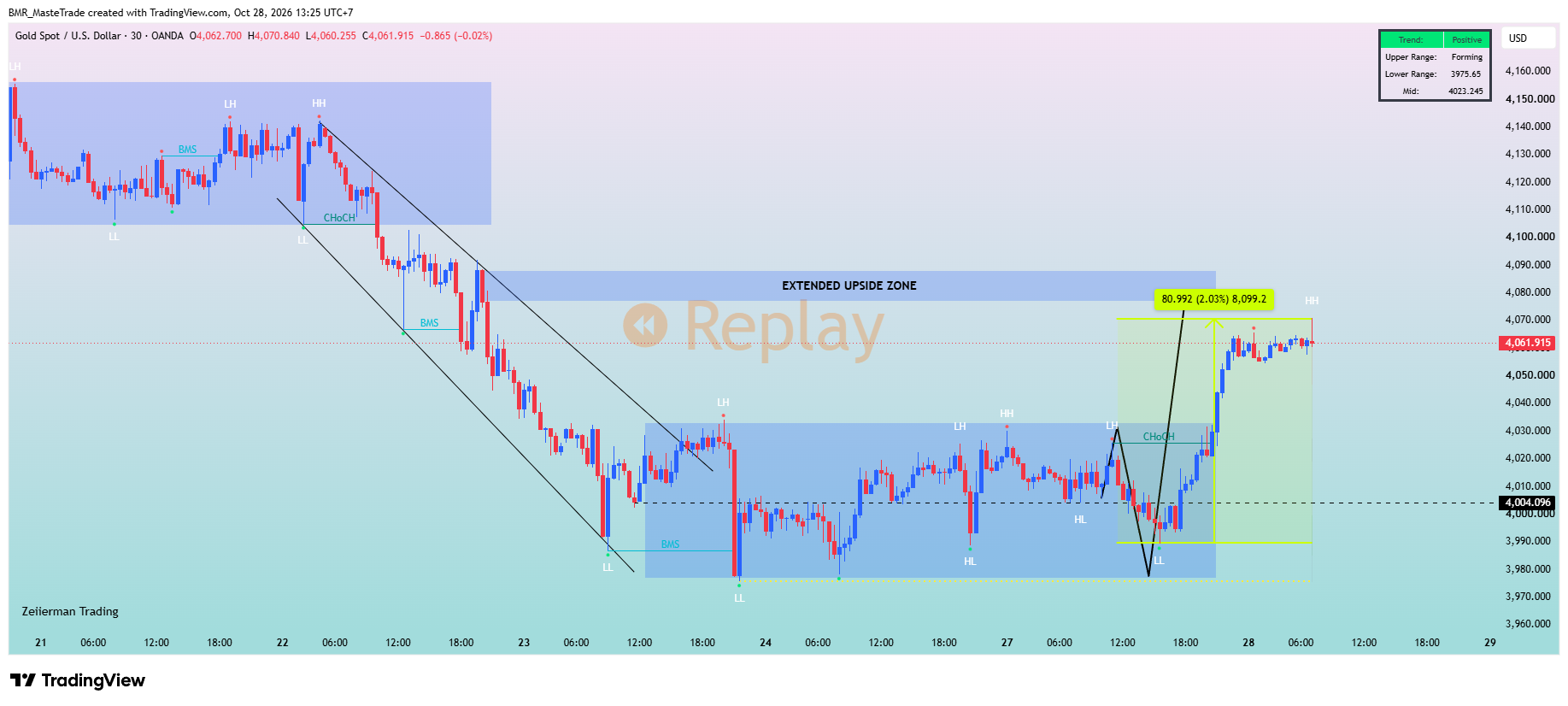OANDA:XAUUSD Chart Image by BMR_MasteTrade