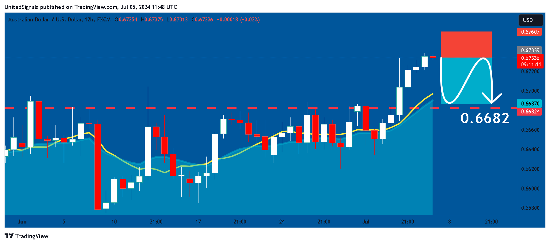FX:AUDUSD Chart Image by UnitedSignals
