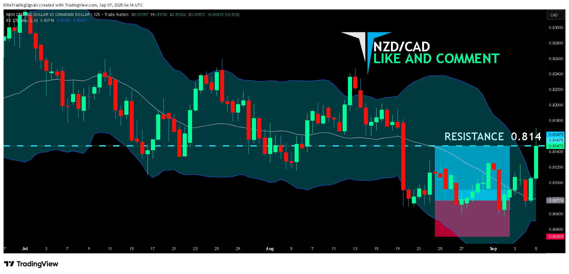 Imej Carta TRADENATION:NZDCAD oleh EliteTradingSignals