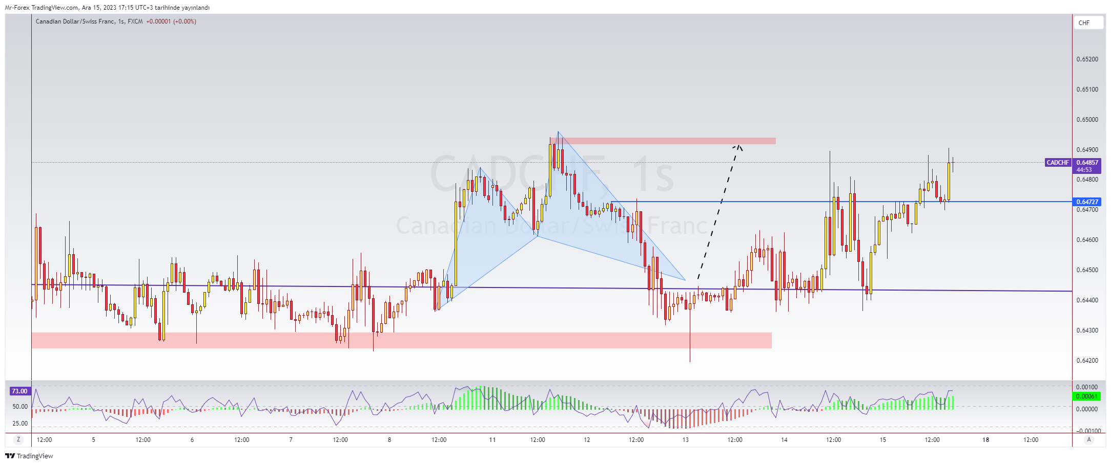 FX:CADCHF Chart Image by Mr-Forex