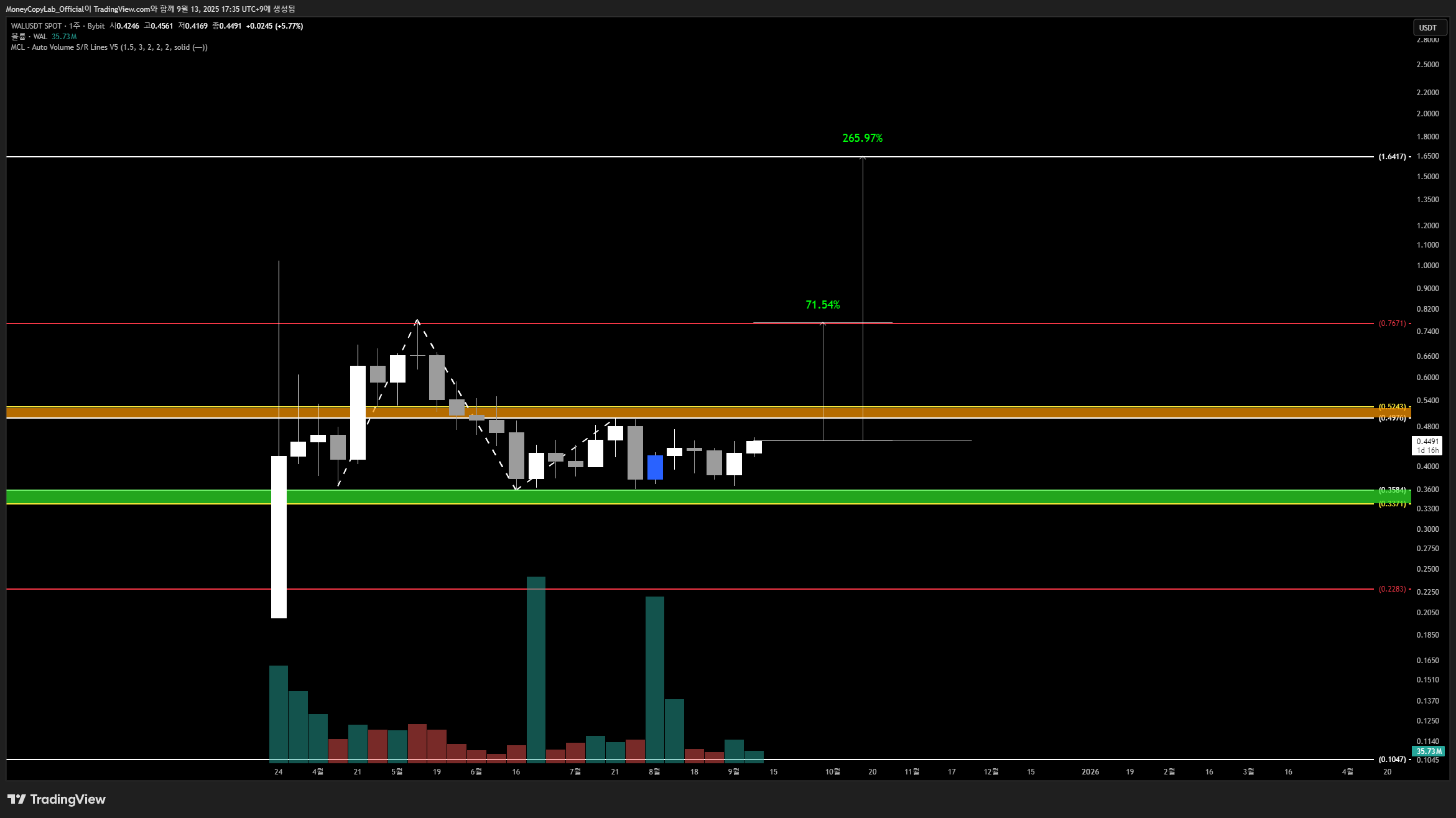 BYBIT:WALUSDT Chart Image by MoneyCopyLab_Official