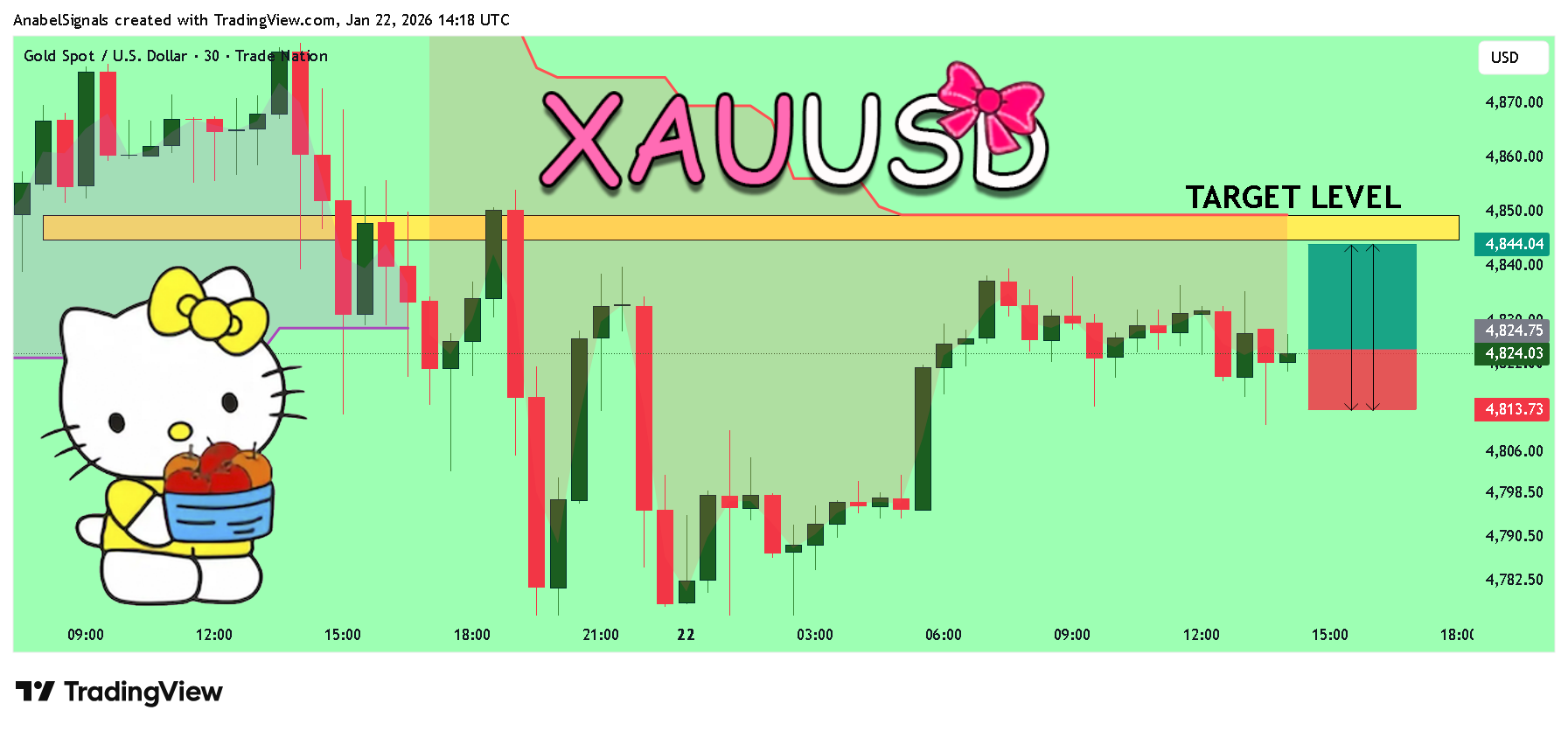 TRADENATION:XAUUSD Ảnh biểu đồ của AnabelSignals