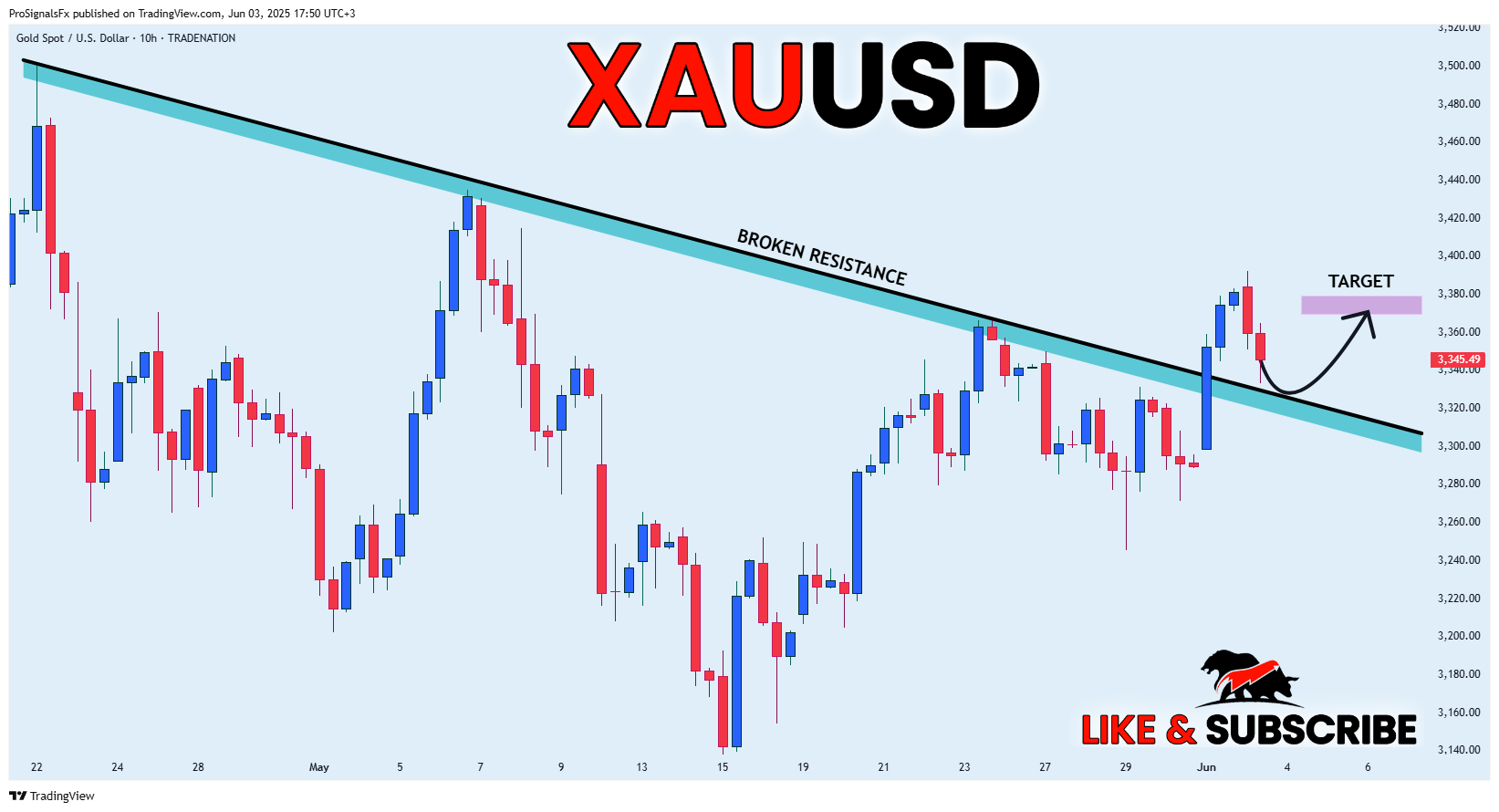 TRADENATION:XAUUSD Chartbild von ProSignalsFx