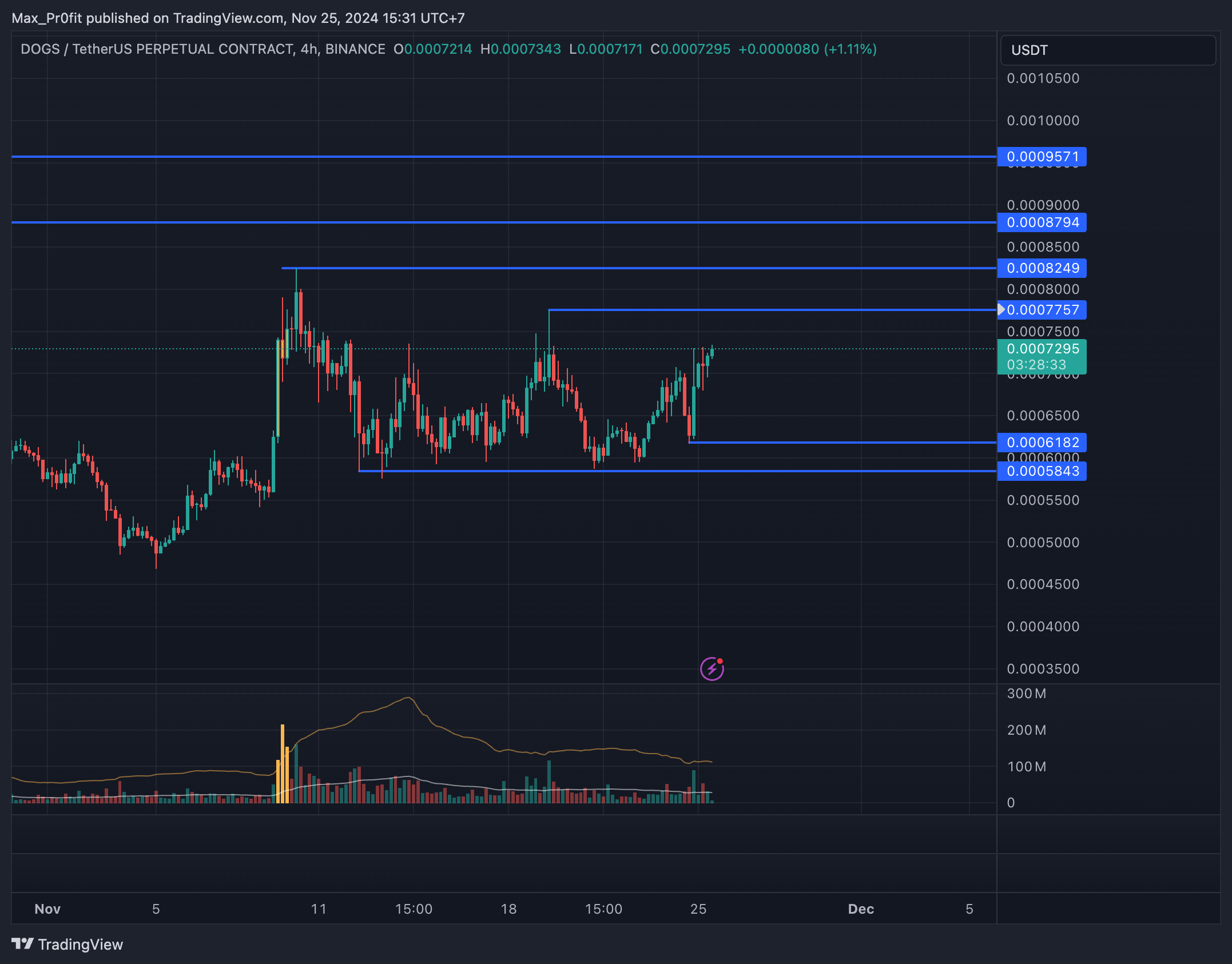 BINANCE:DOGSUSDT.P Chart Image by Max_Pr0fit