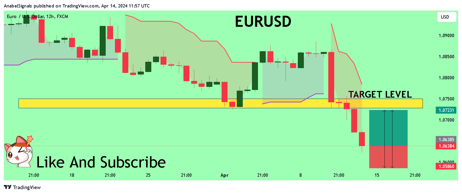FX:EURUSD Chart Image by AnabelSignals