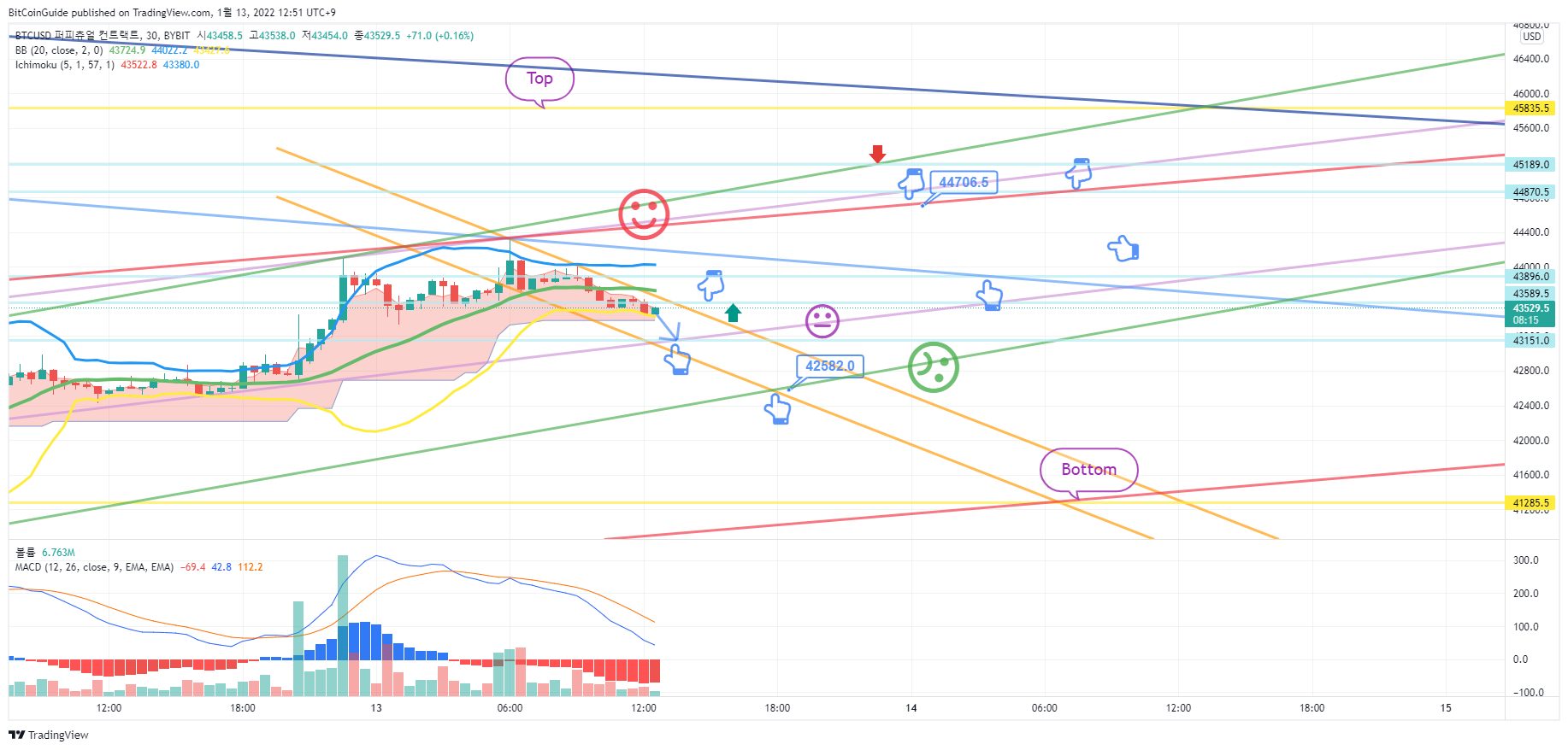 Imej Carta BYBIT:BTCUSD oleh BitCoinGuide