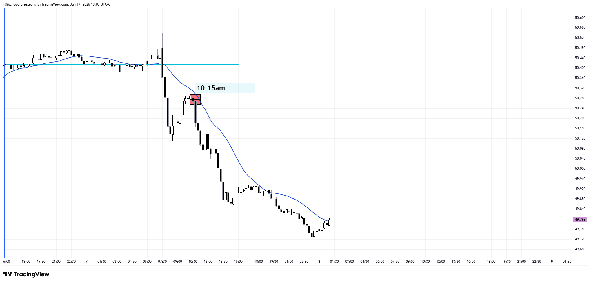 CBOT_MINI:YM1! Chart Image by FOMC_God